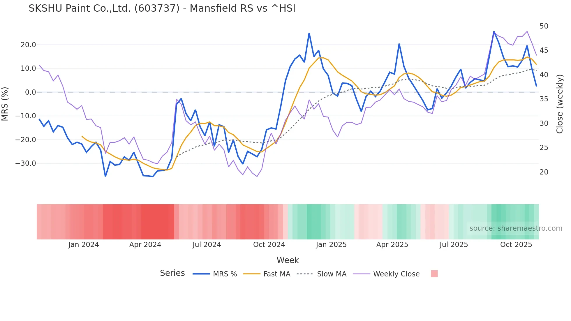 603737 Mansfield Relative Strength chart