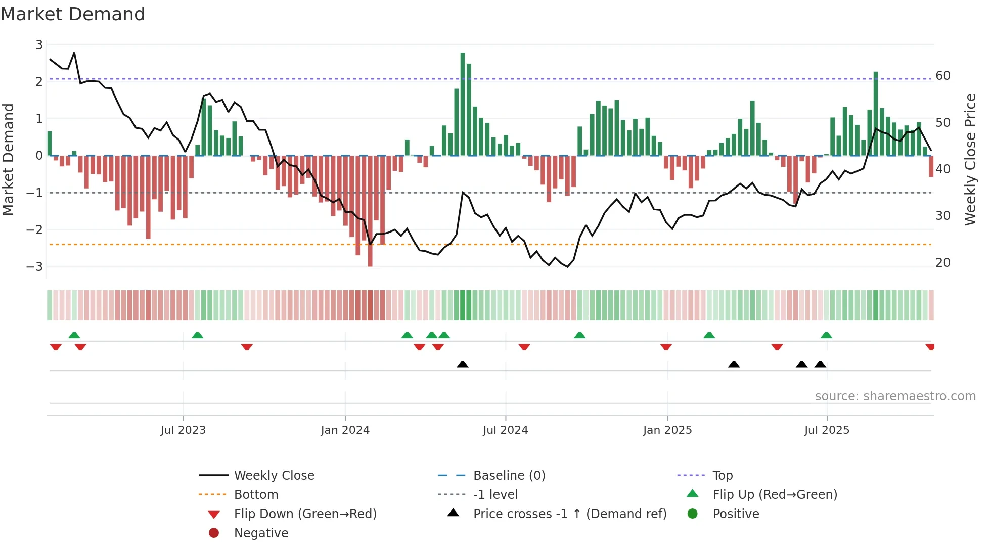 603737 weekly Market Demand chart