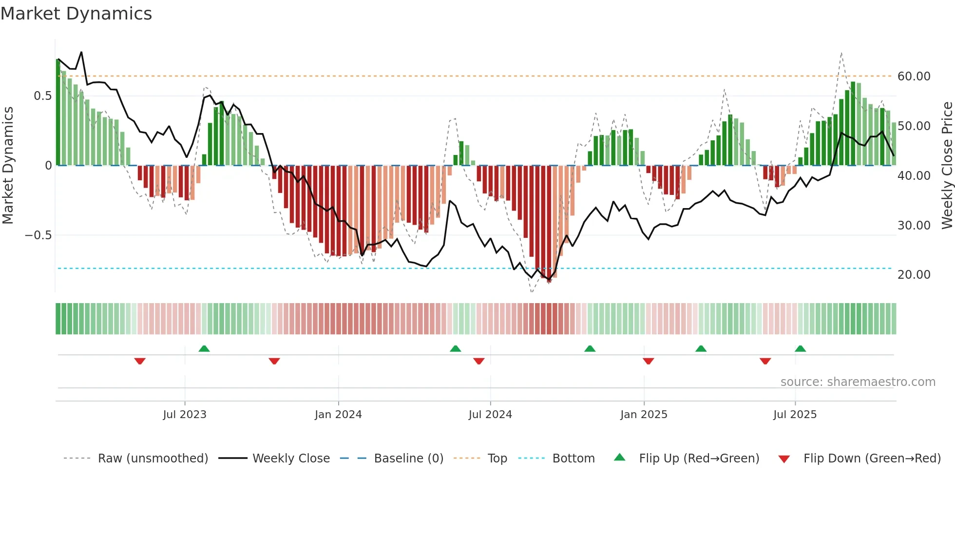 603737 weekly Market Dynamics chart