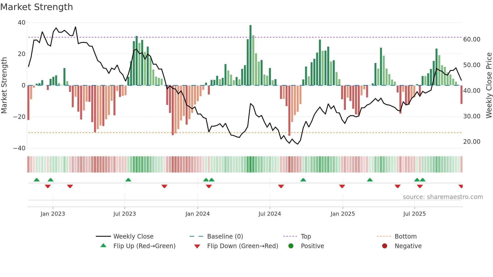 603737 weekly Market Strength chart