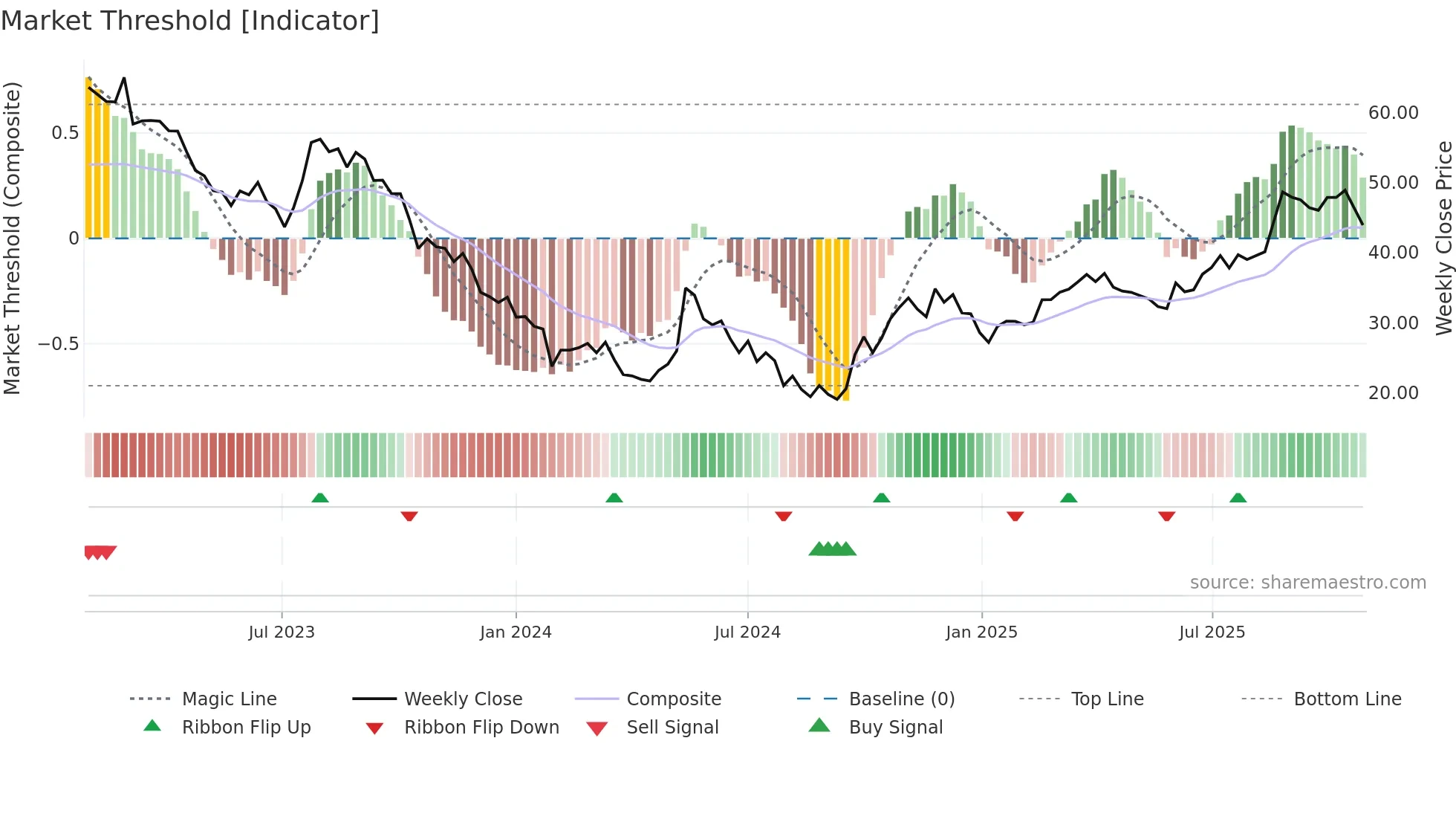 603737 weekly Market Threshold chart