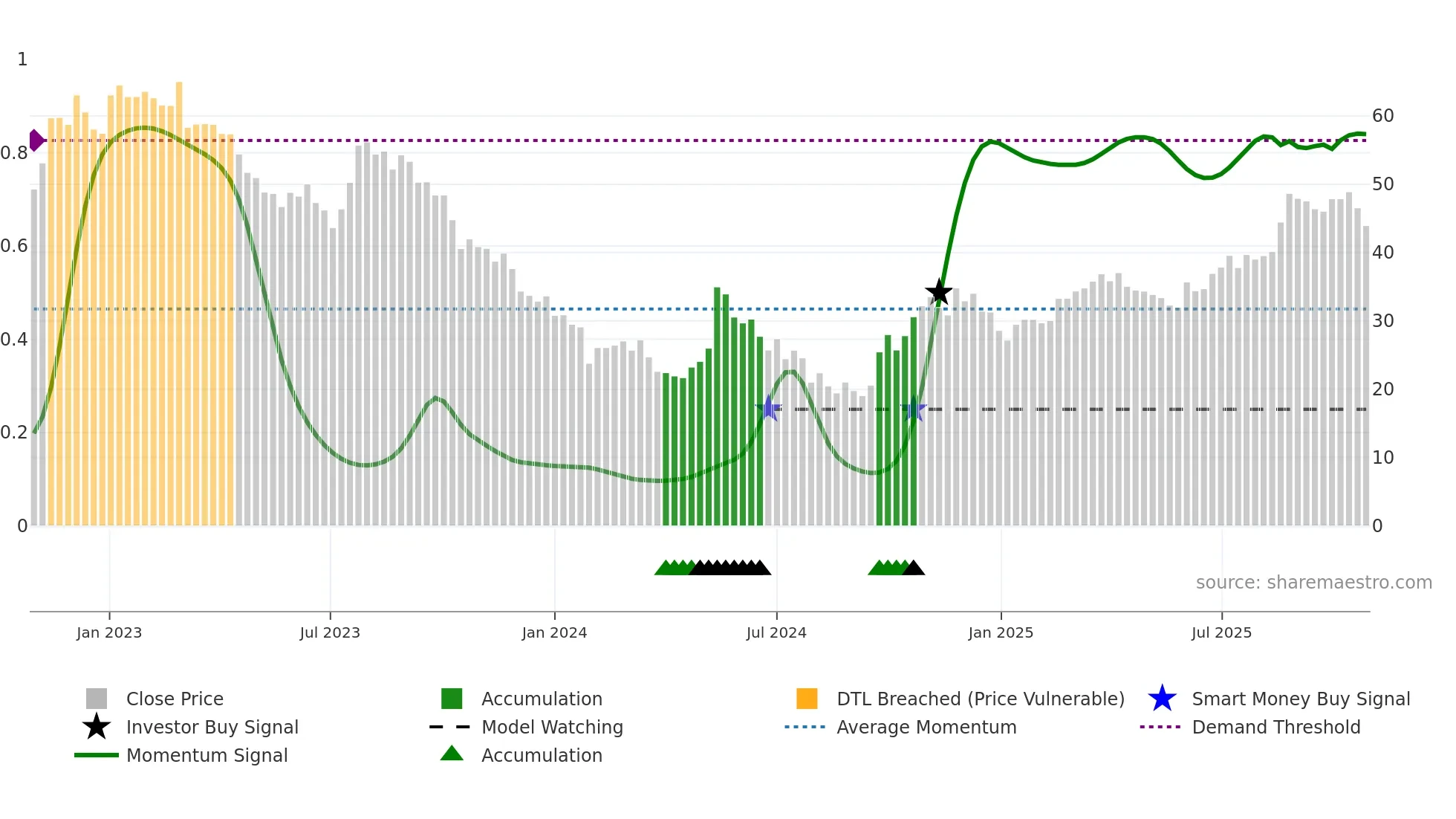 603737 weekly Smart Money chart