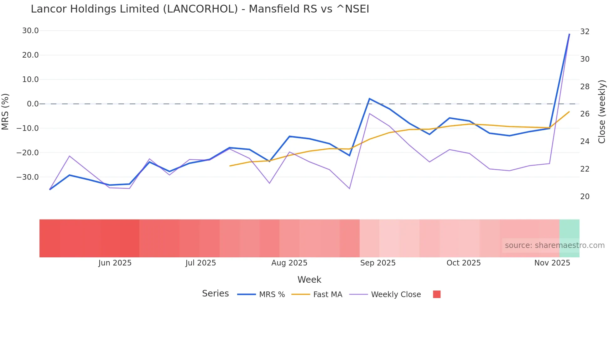 LANCORHOL Mansfield Relative Strength chart