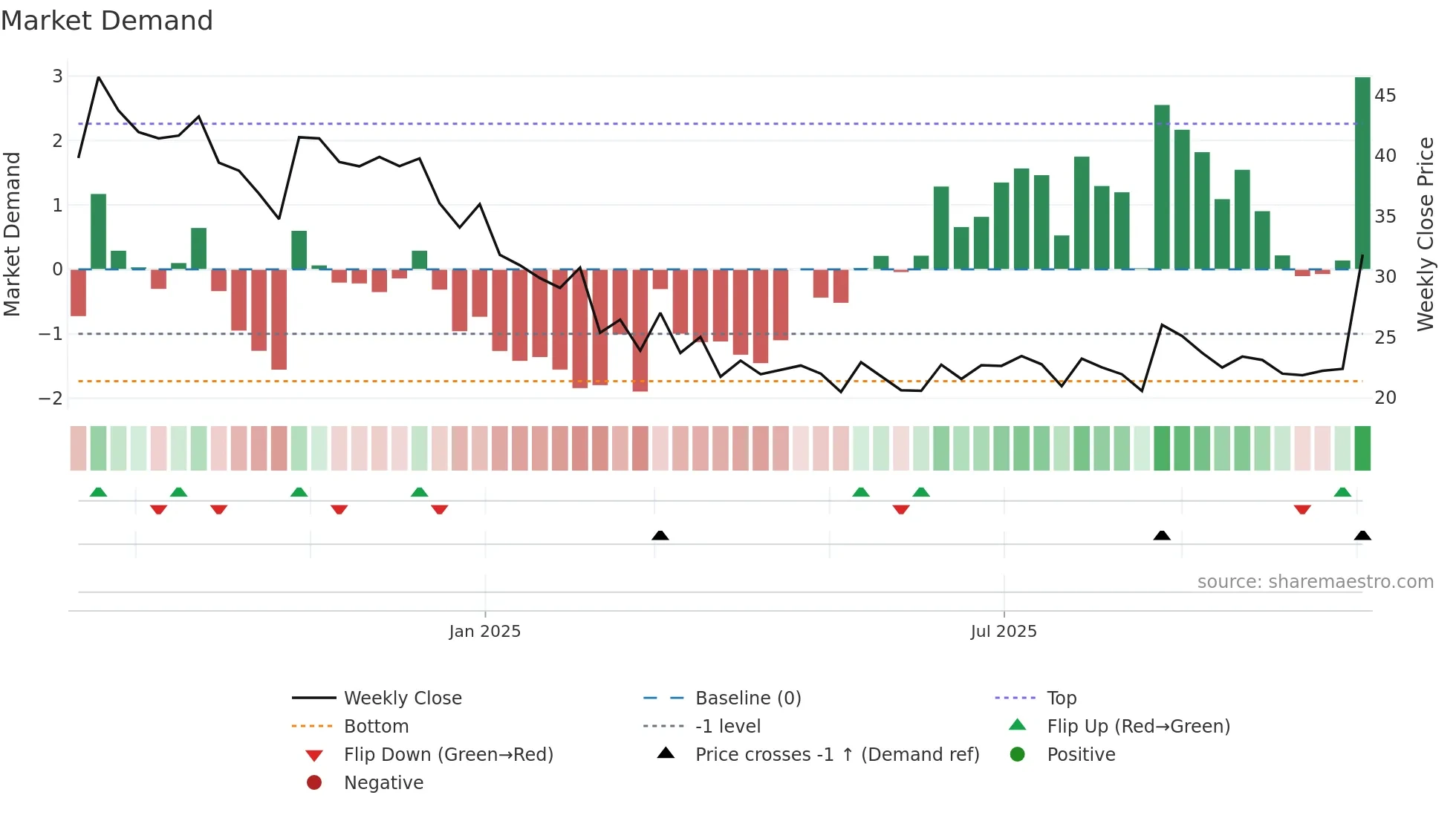 LANCORHOL weekly Market Demand chart