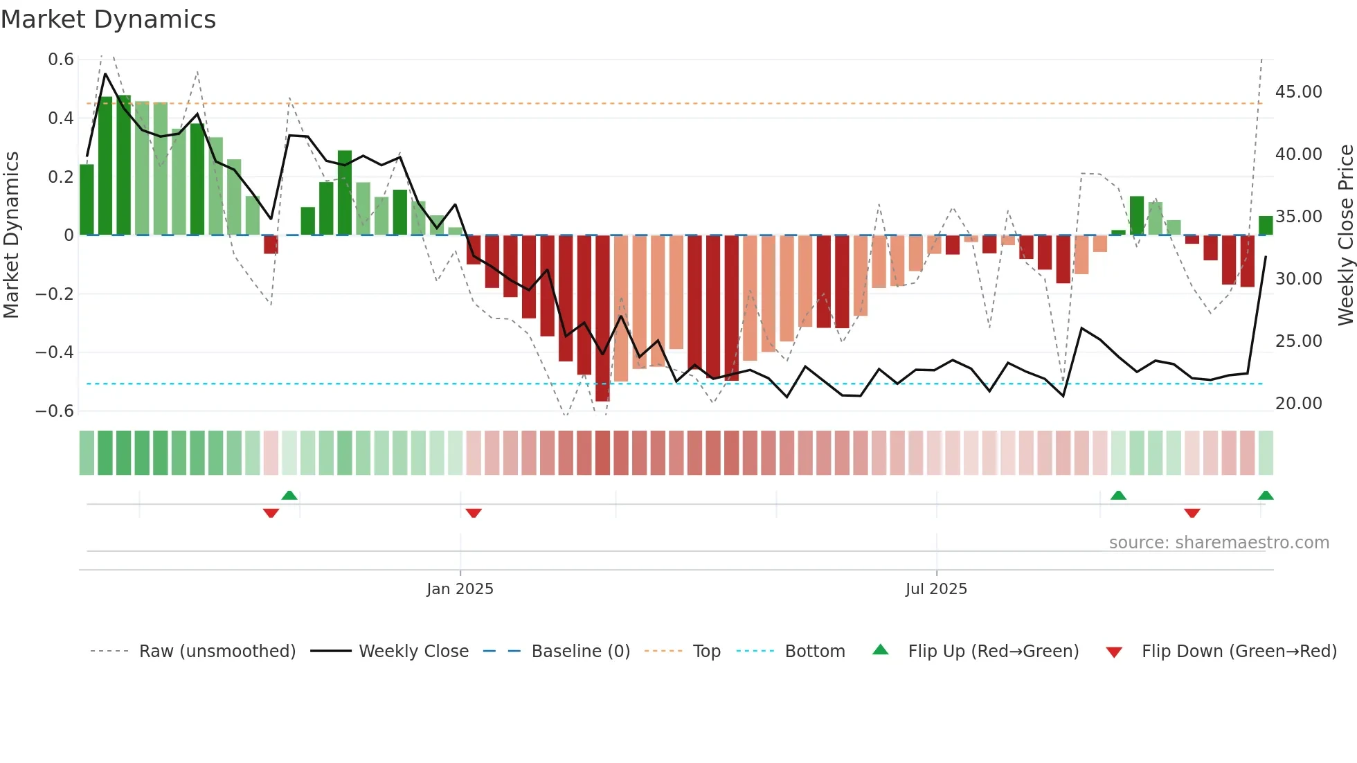 LANCORHOL weekly Market Dynamics chart