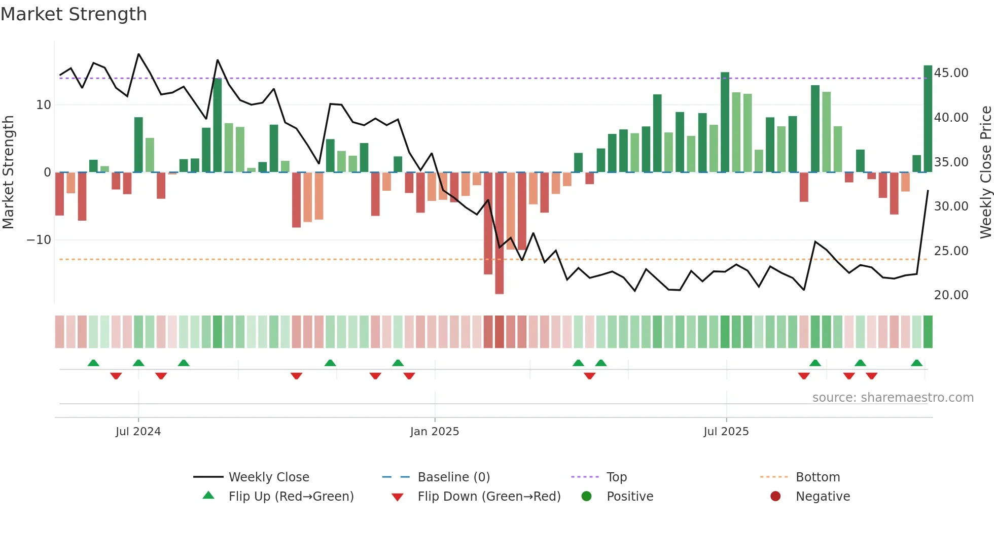 LANCORHOL weekly Market Strength chart