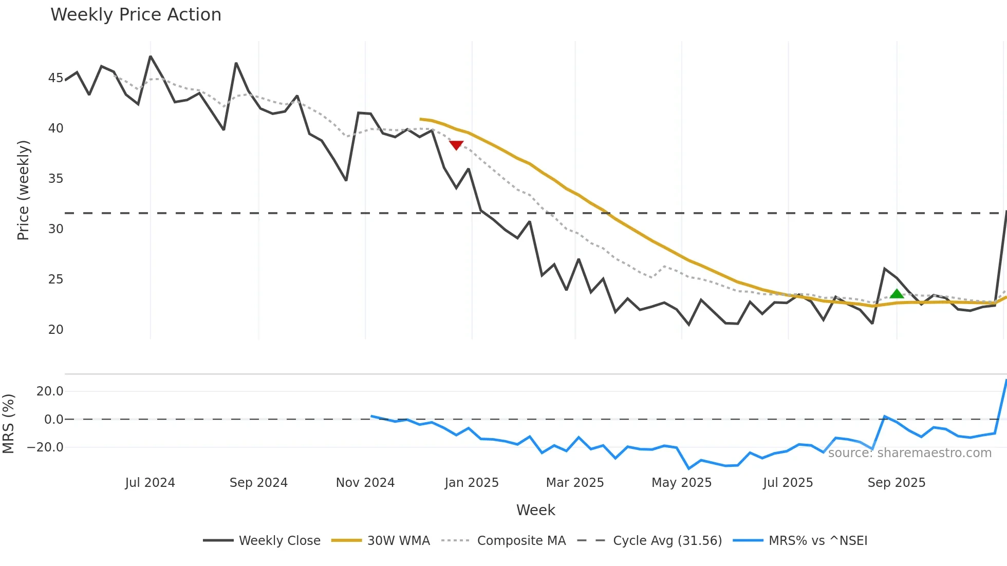 LANCORHOL weekly Price Action chart, closing 2025-10-27