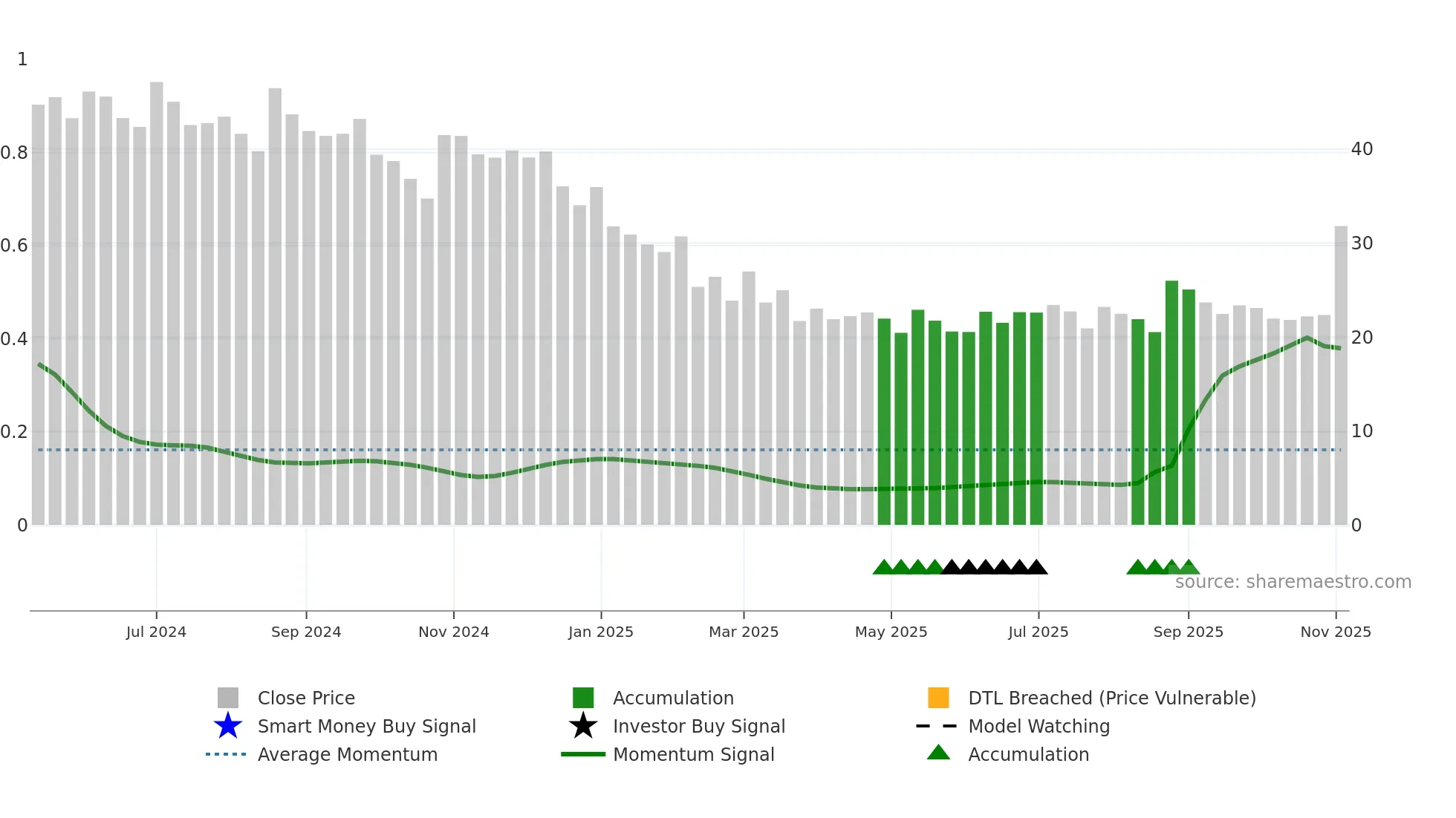 LANCORHOL weekly Smart Money chart