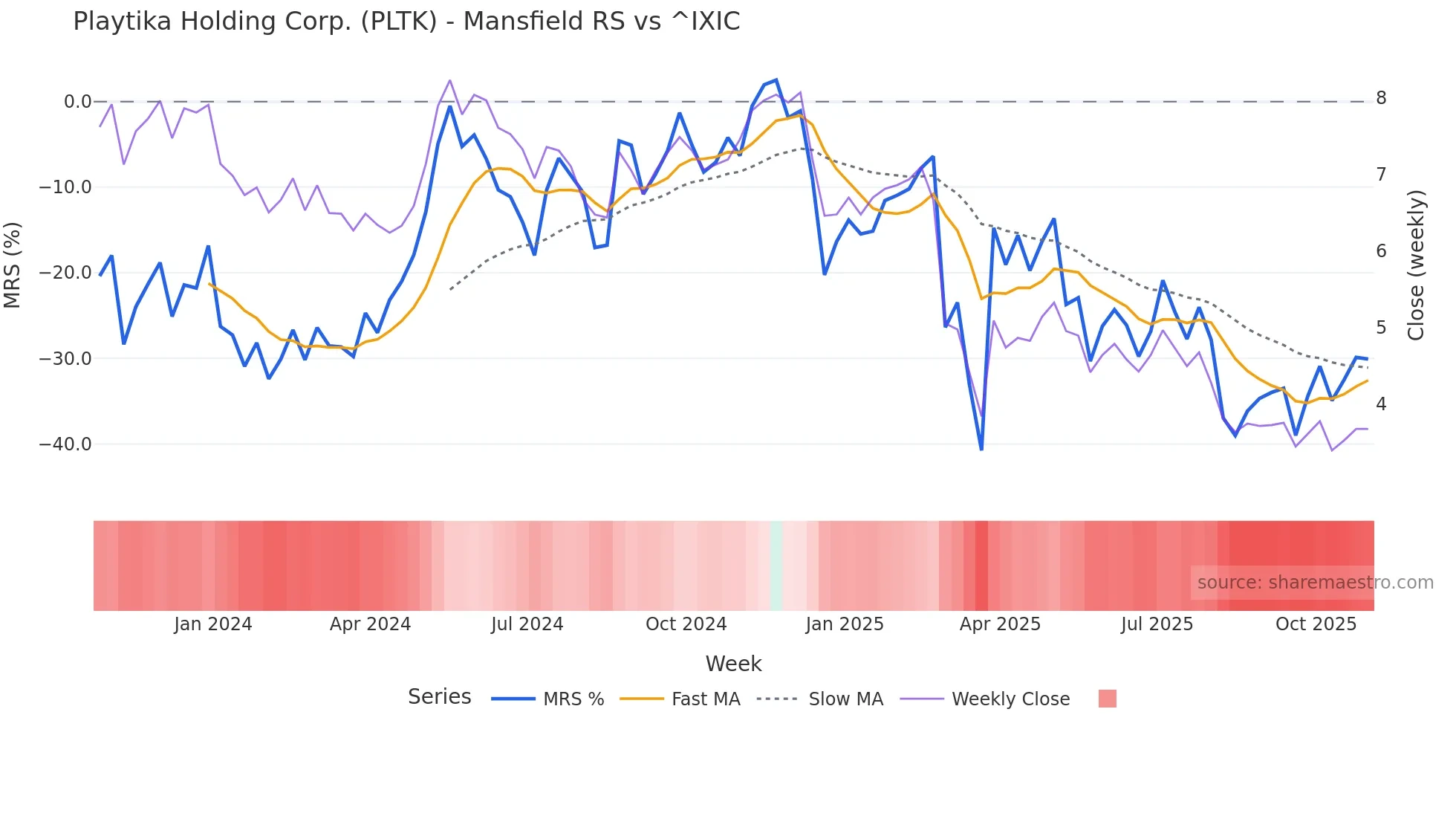PLTK Mansfield Relative Strength chart