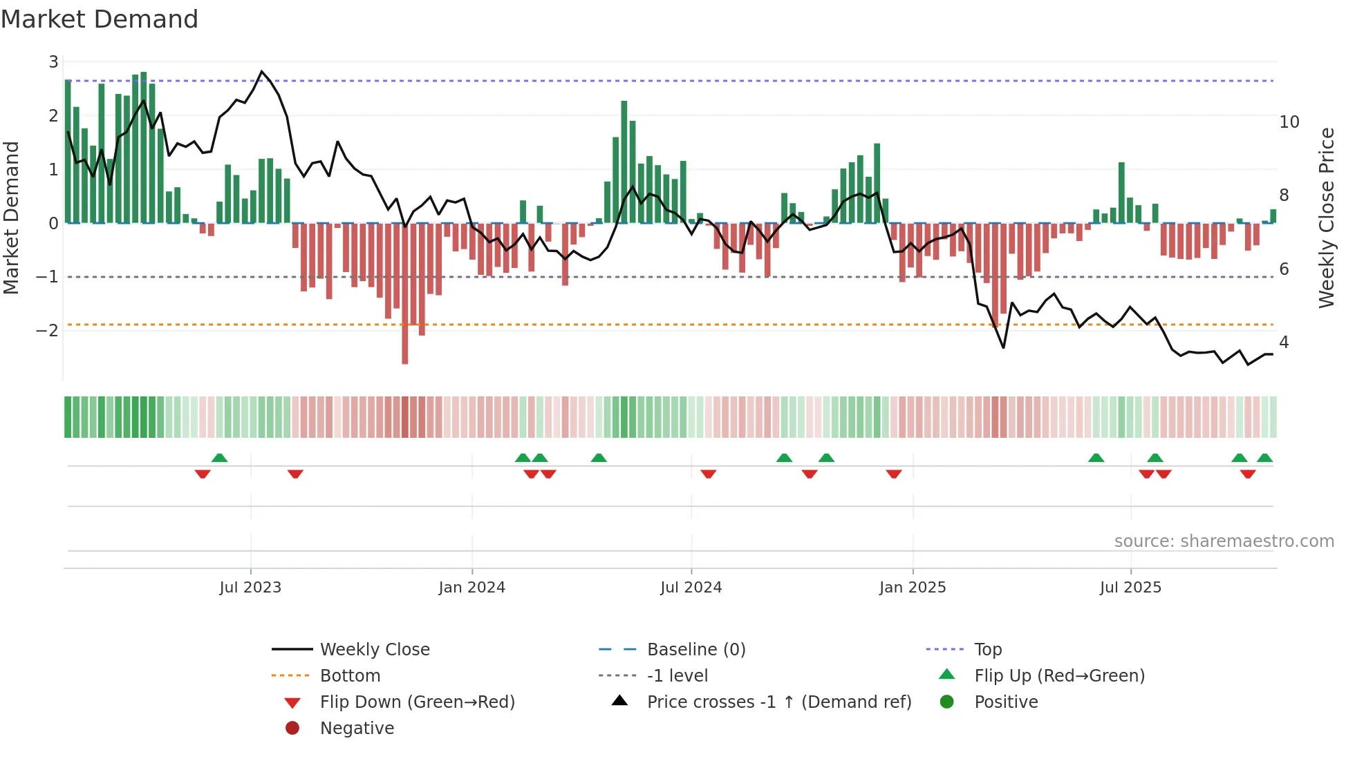 PLTK weekly Market Demand chart