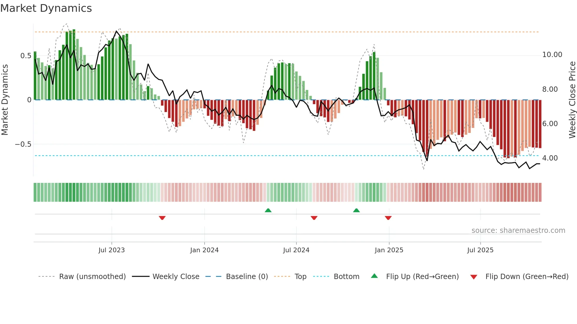 PLTK weekly Market Dynamics chart