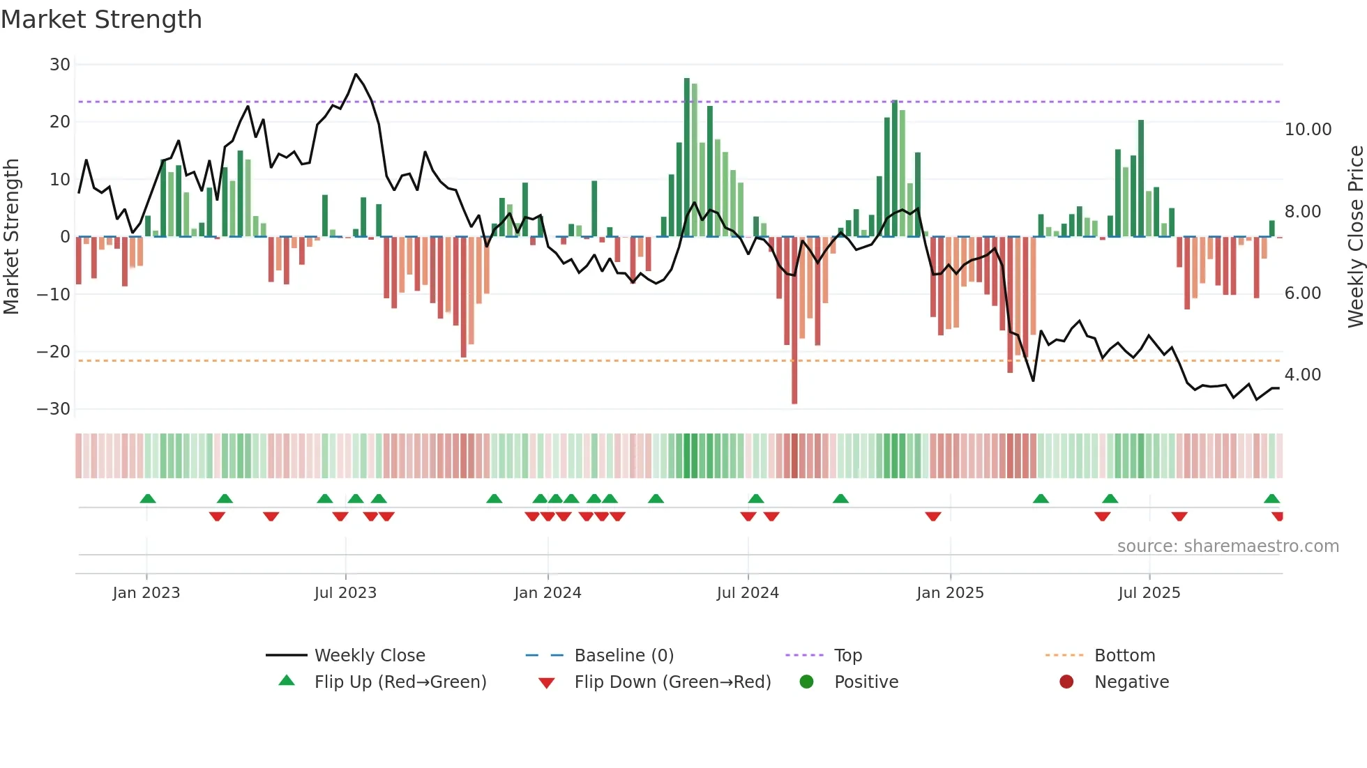 PLTK weekly Market Strength chart