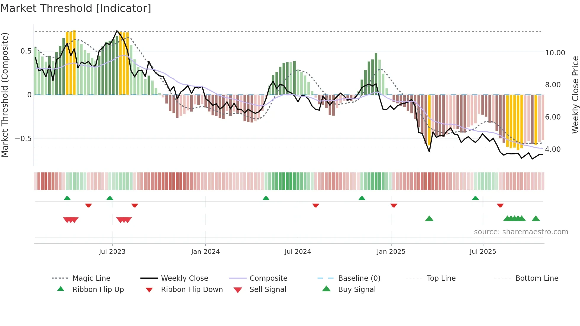 PLTK weekly Market Threshold chart