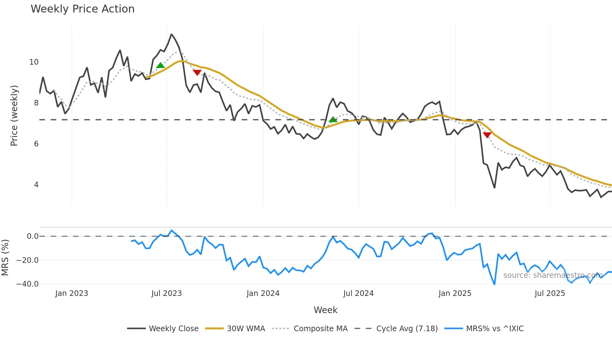 PLTK weekly Price Action chart, closing 2025-10-27