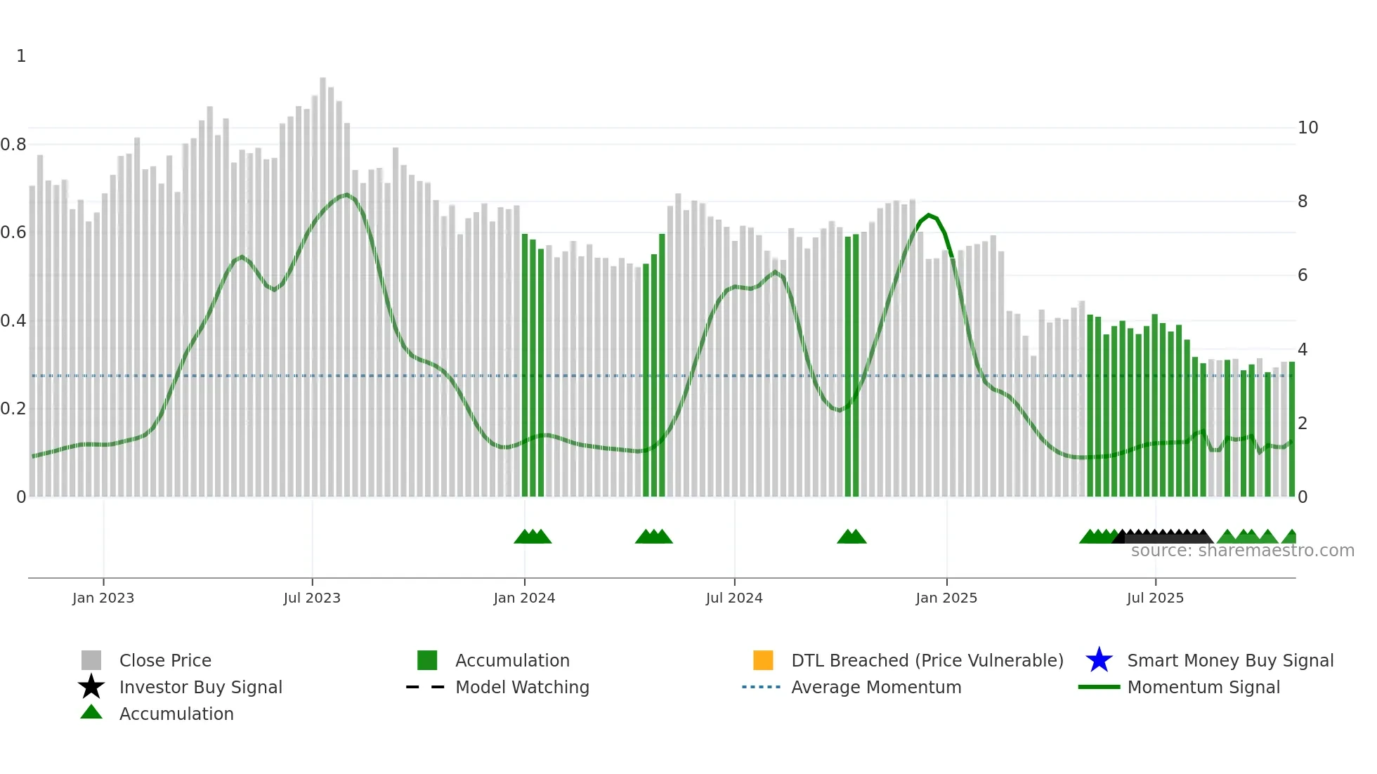PLTK weekly Smart Money chart