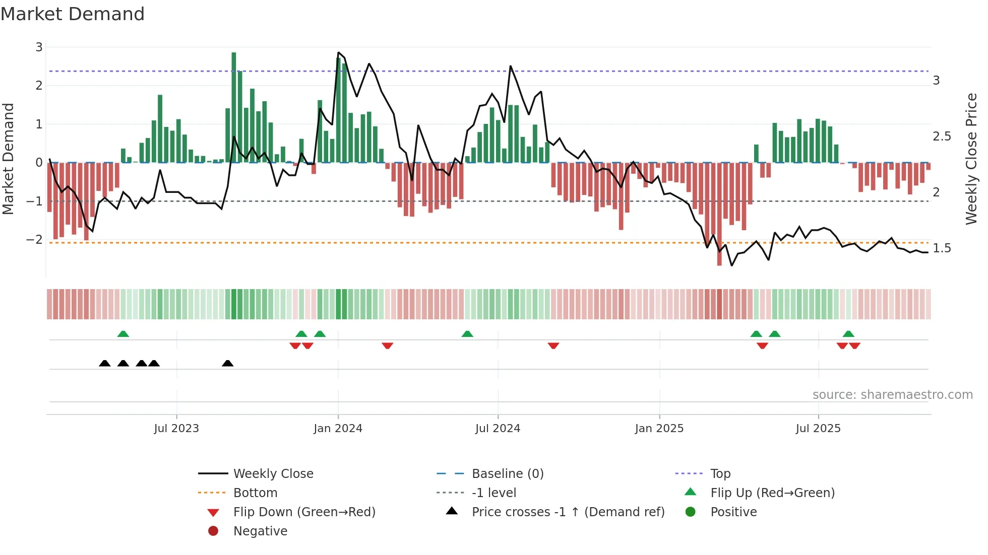 INVENTURE weekly Market Demand chart