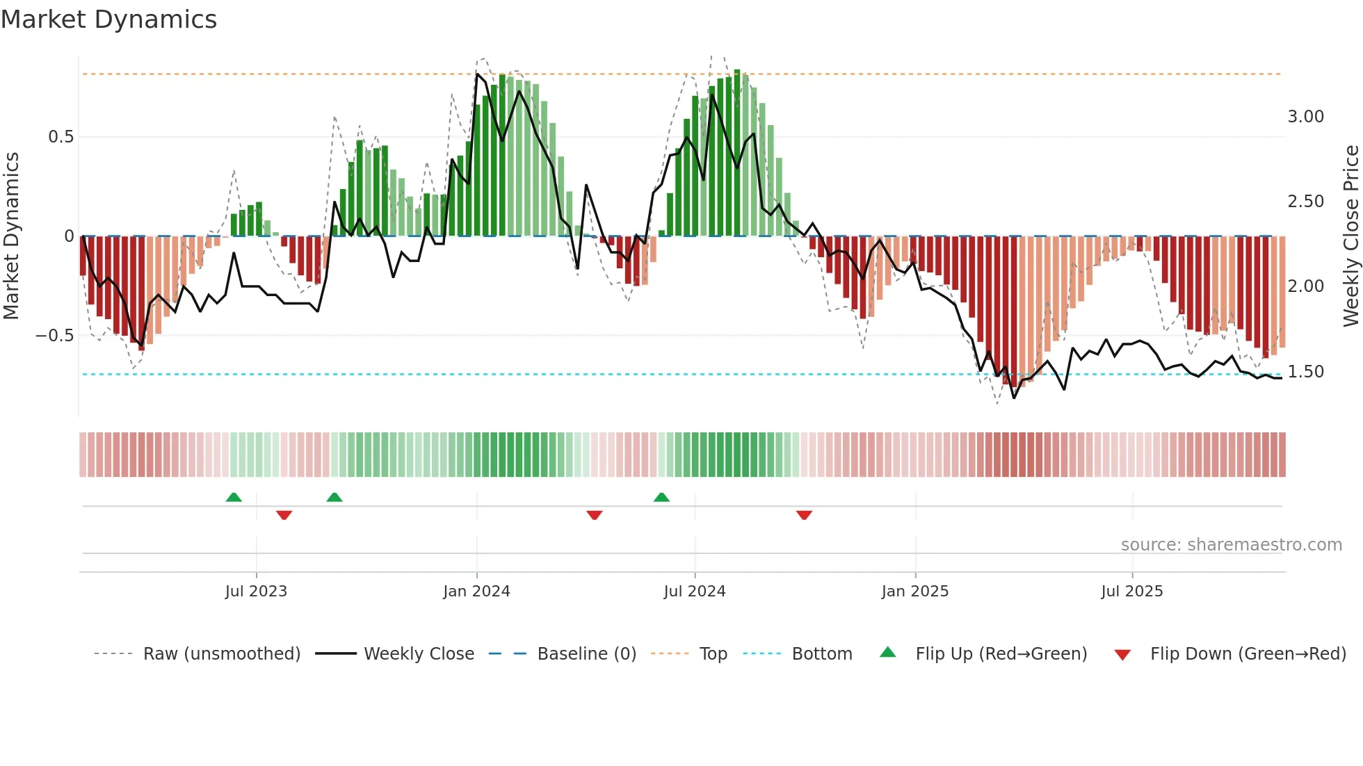 INVENTURE weekly Market Dynamics chart