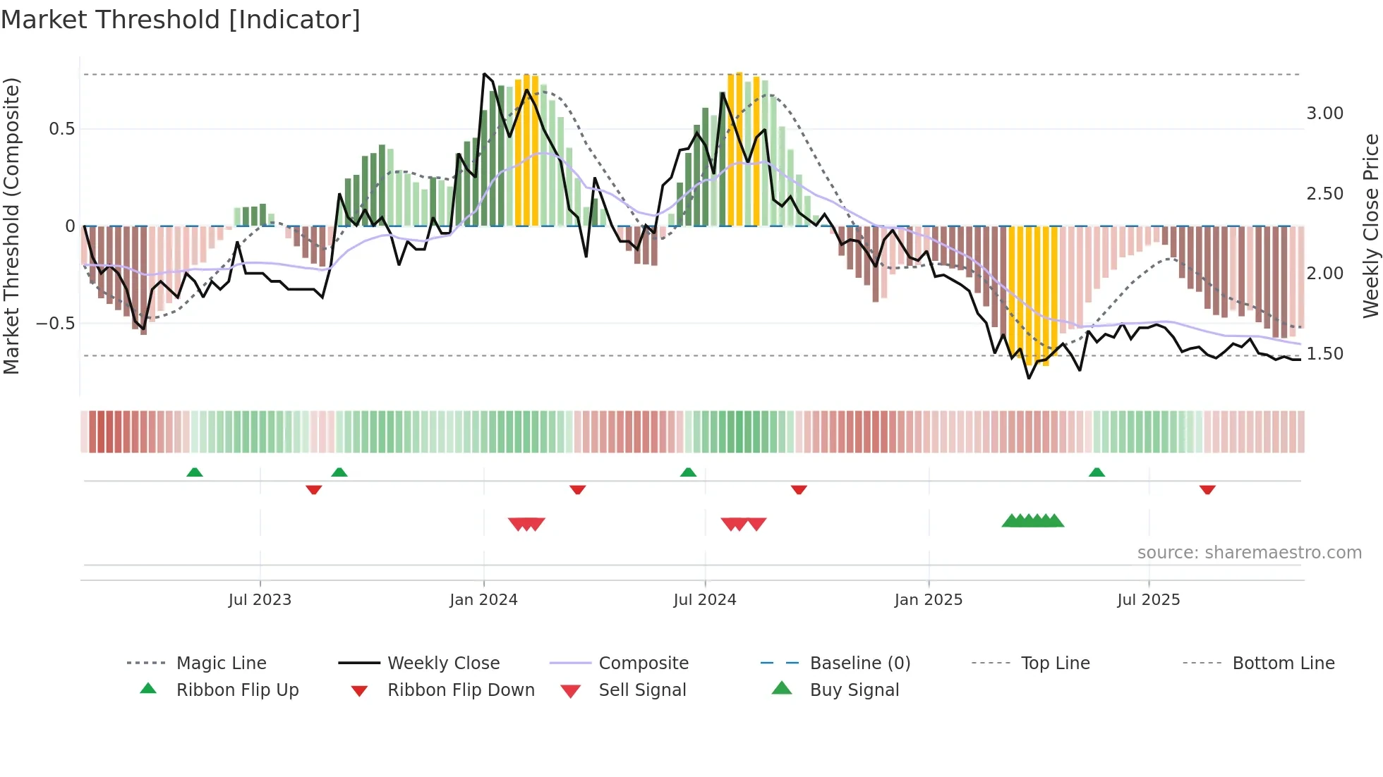 INVENTURE weekly Market Threshold chart