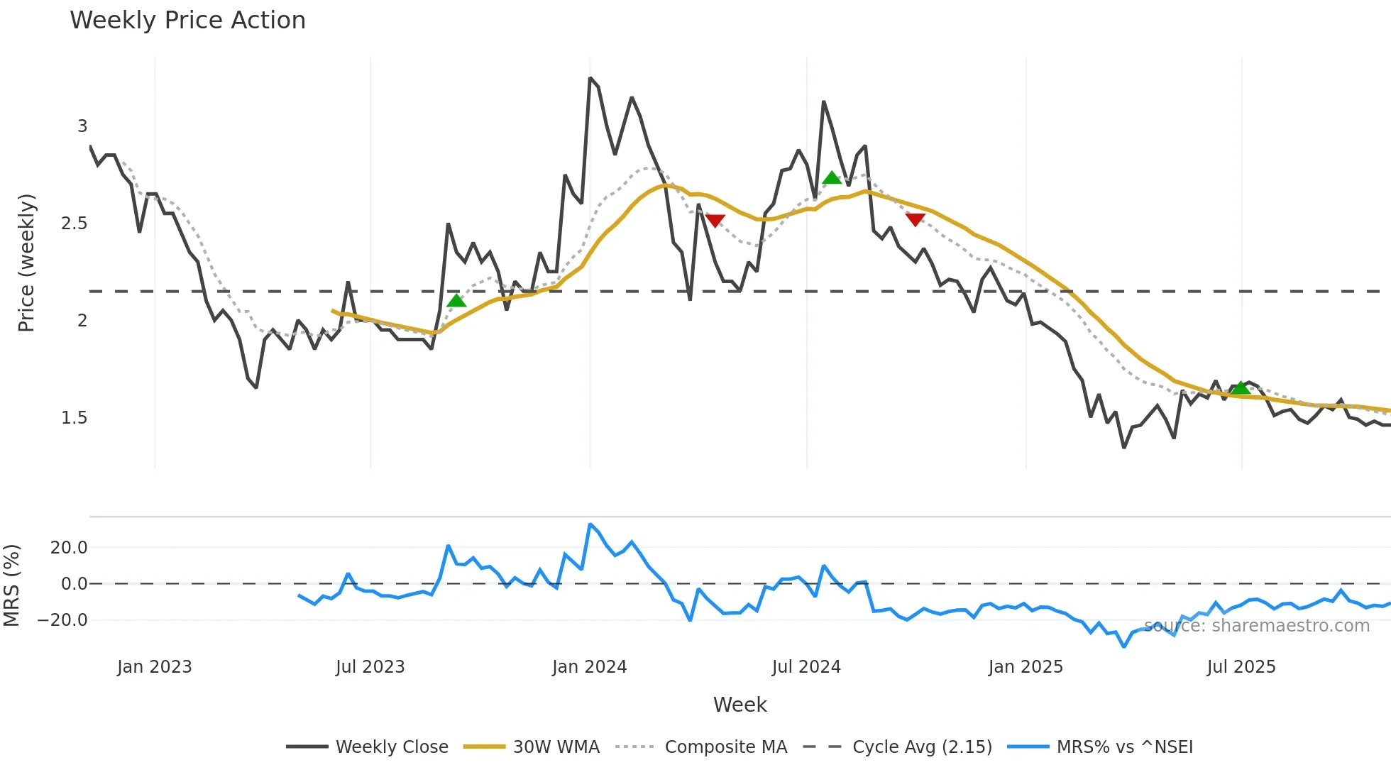 INVENTURE weekly Price Action chart, closing 2025-11-03