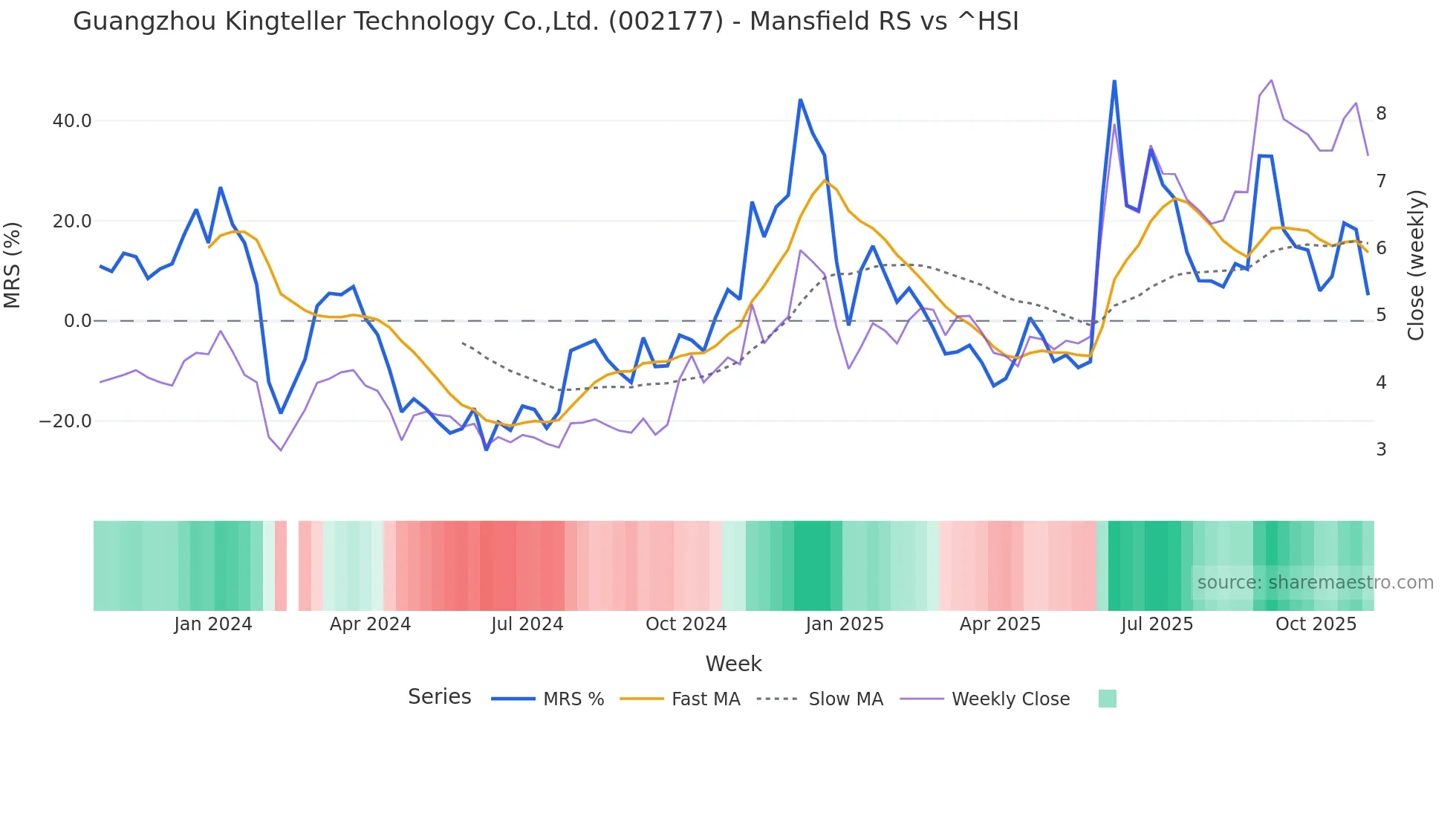 002177 Mansfield Relative Strength chart