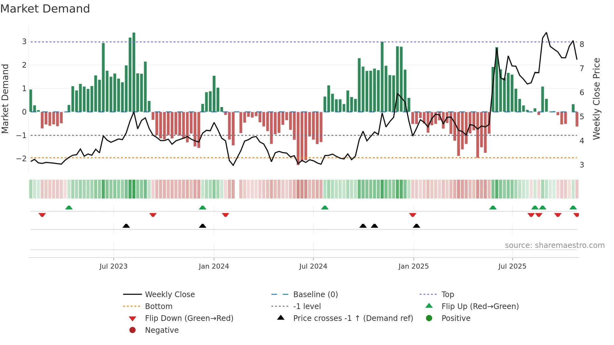 002177 weekly Market Demand chart