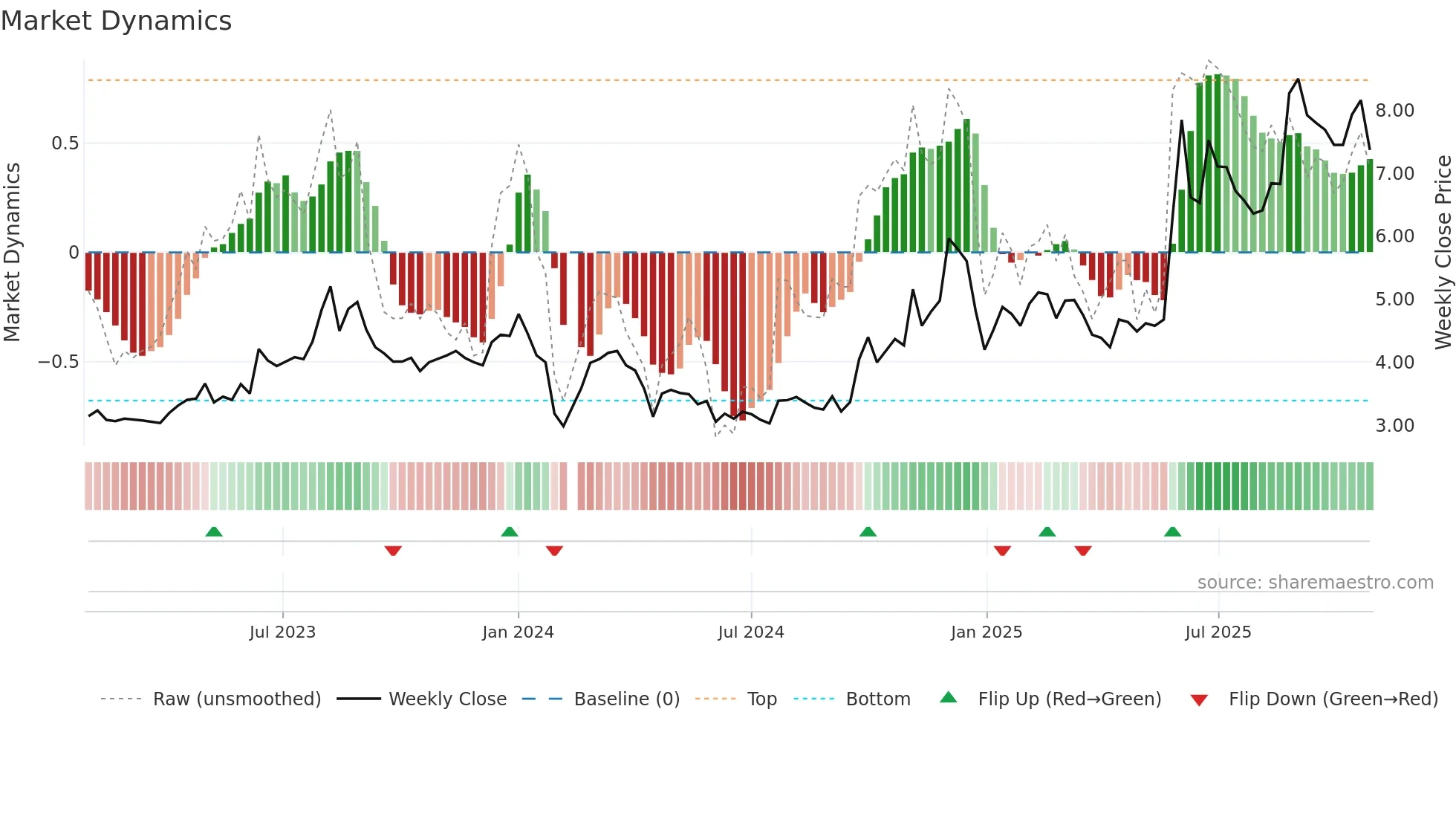 002177 weekly Market Dynamics chart