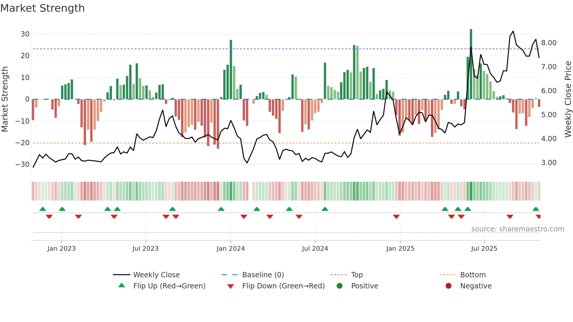 002177 weekly Market Strength chart