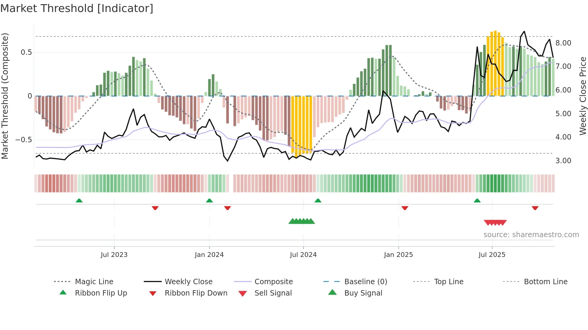 002177 weekly Market Threshold chart