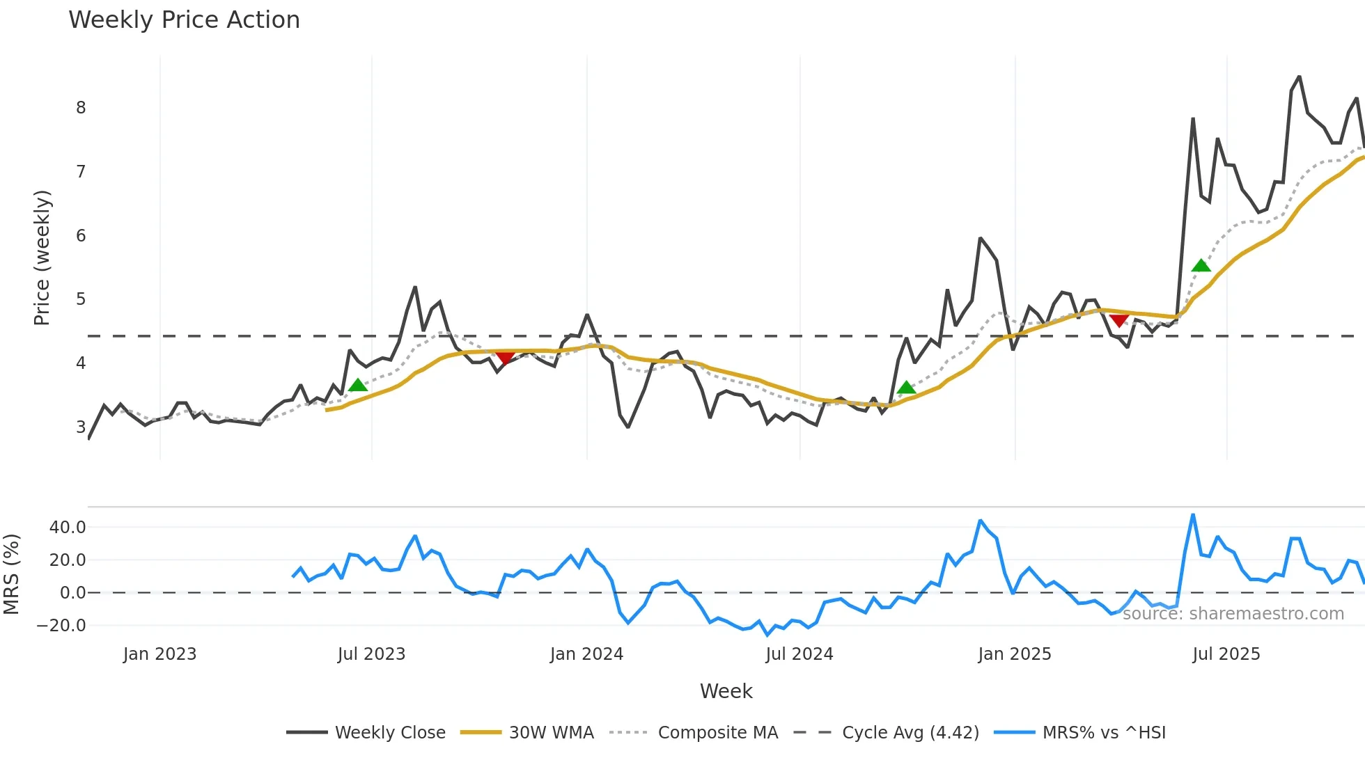 002177 weekly Price Action chart, closing 2025-10-27