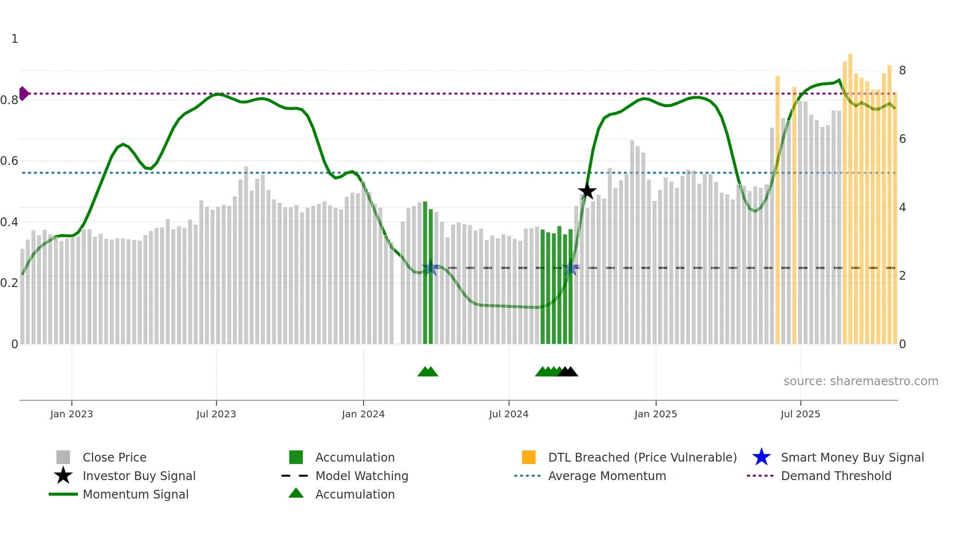002177 weekly Smart Money chart
