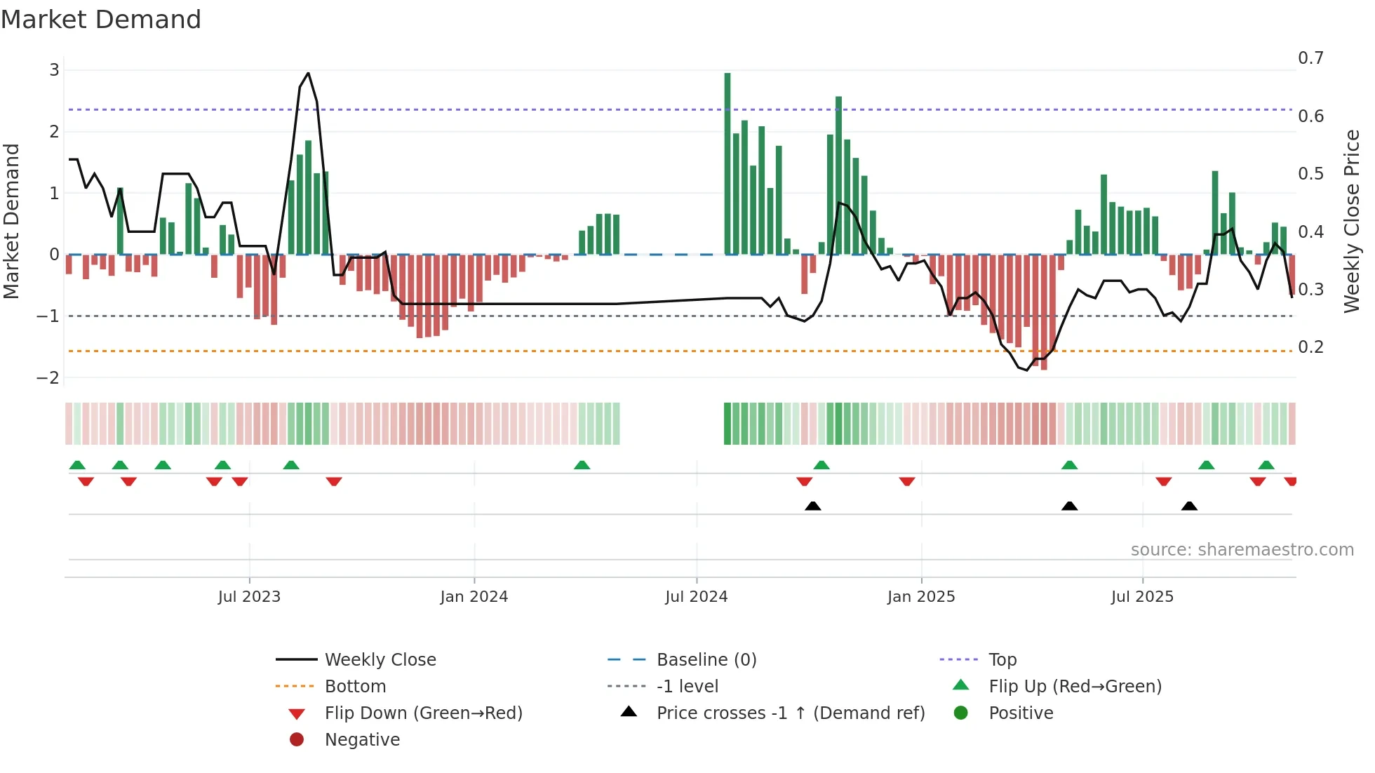 RMR weekly Market Demand chart