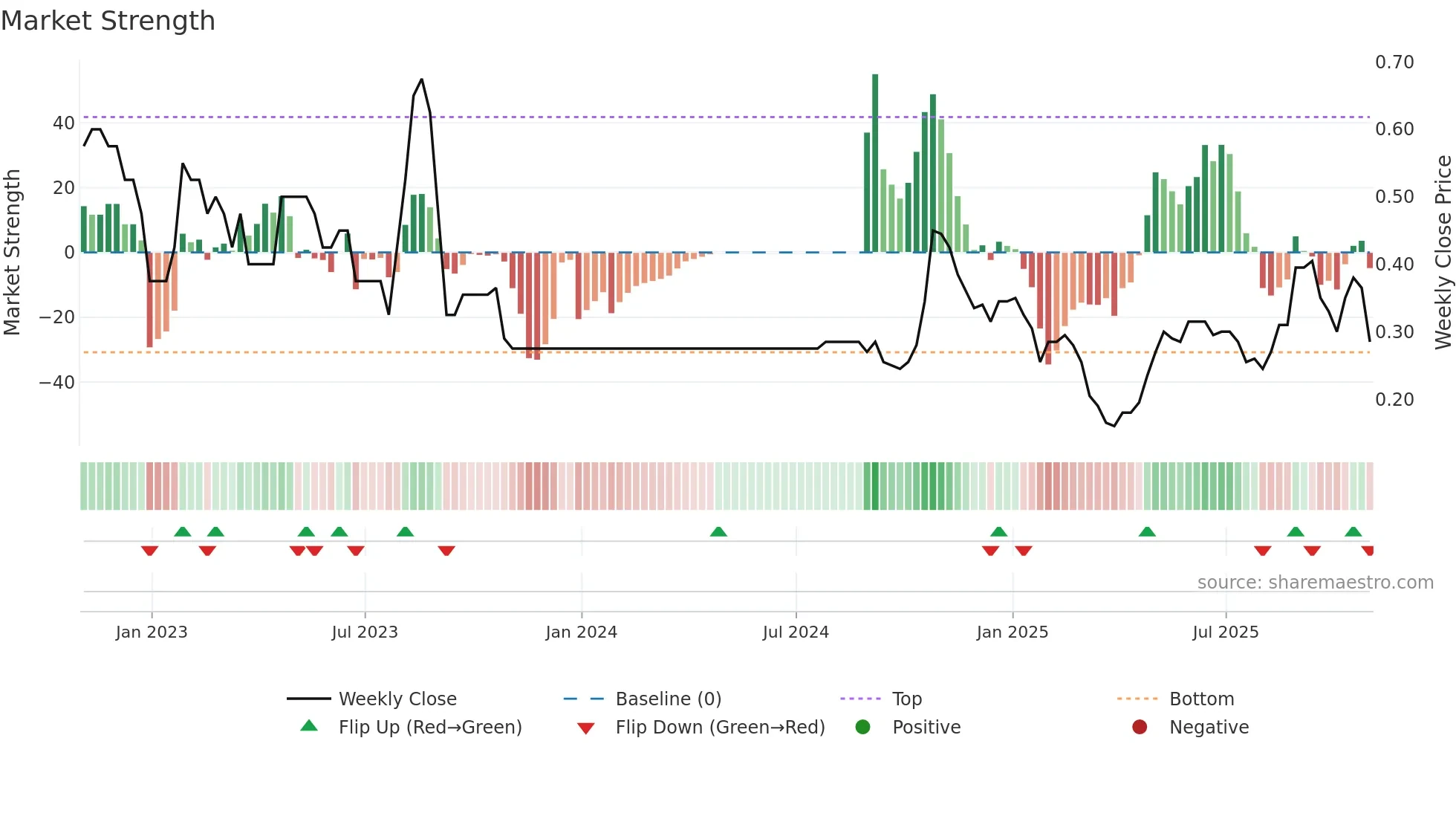 RMR weekly Market Strength chart