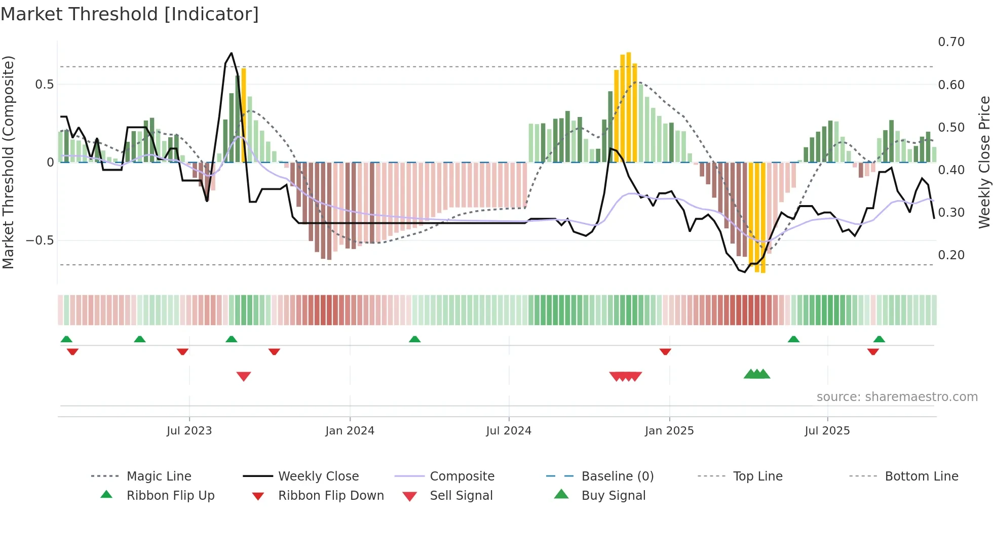 RMR weekly Market Threshold chart