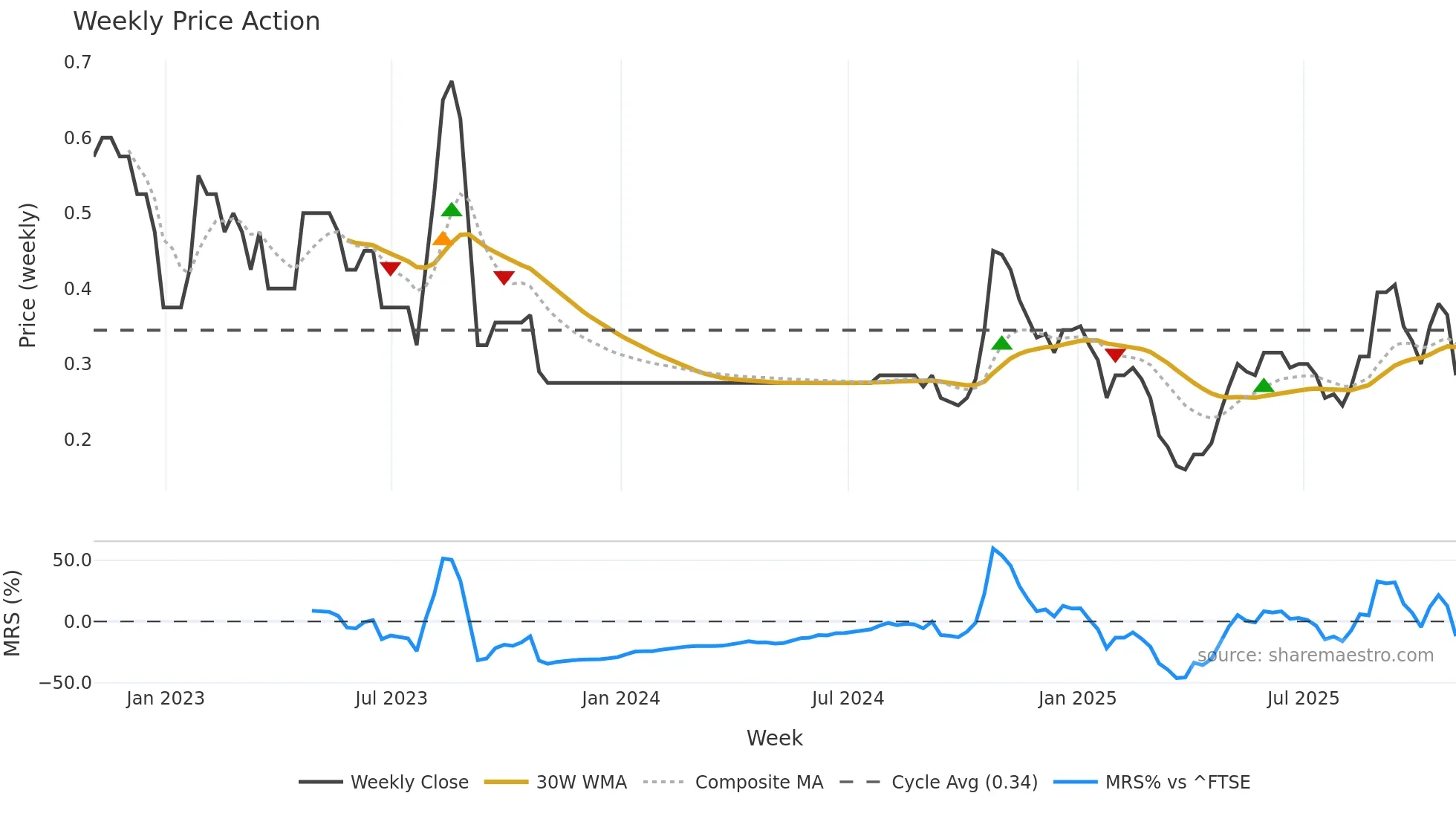 RMR weekly Price Action chart, closing 2025-10-24