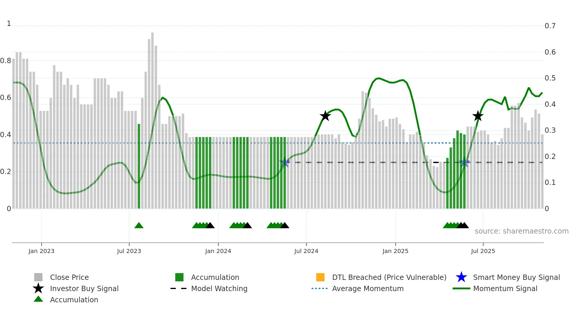 RMR weekly Smart Money chart