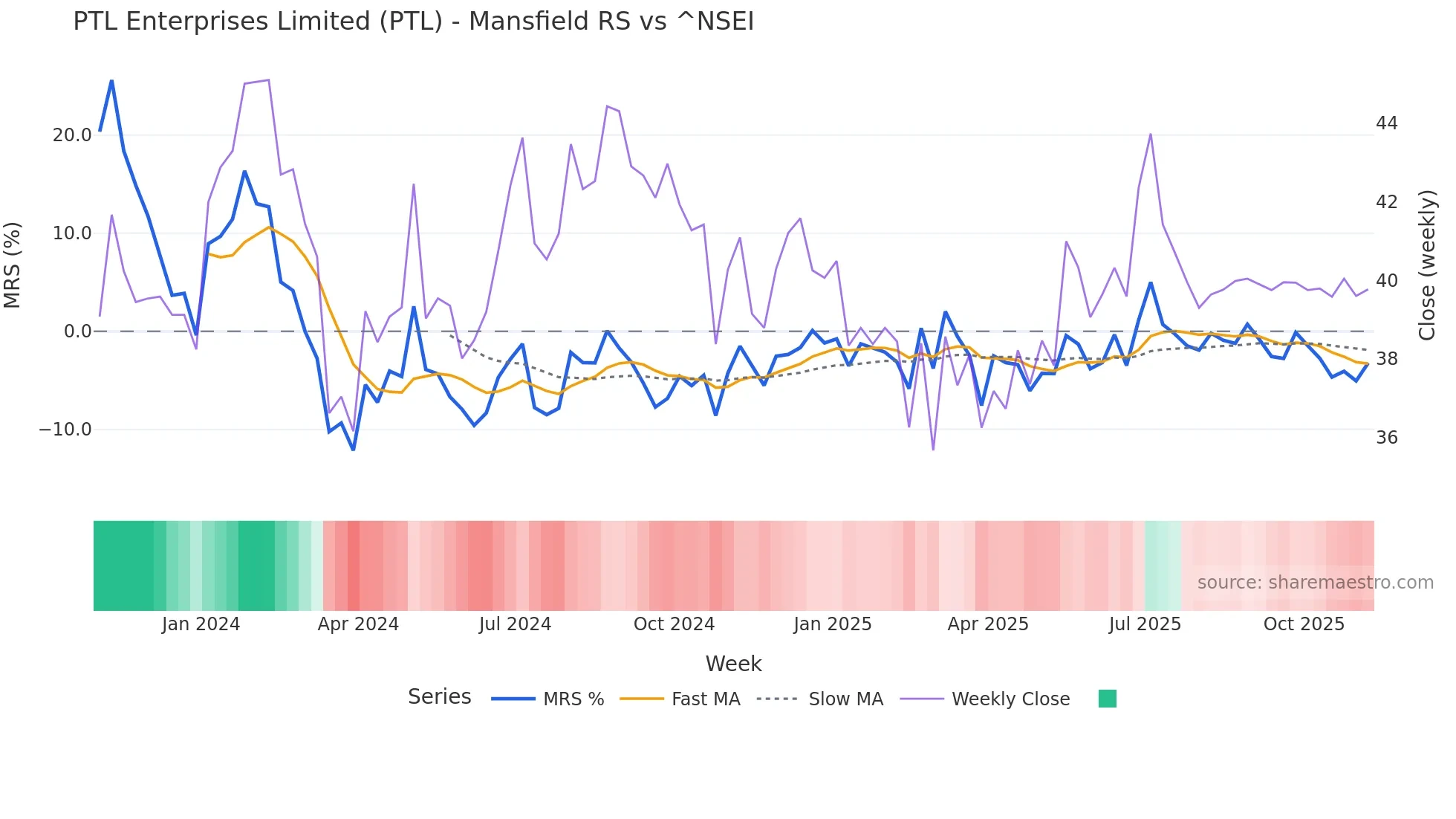 PTL Mansfield Relative Strength chart