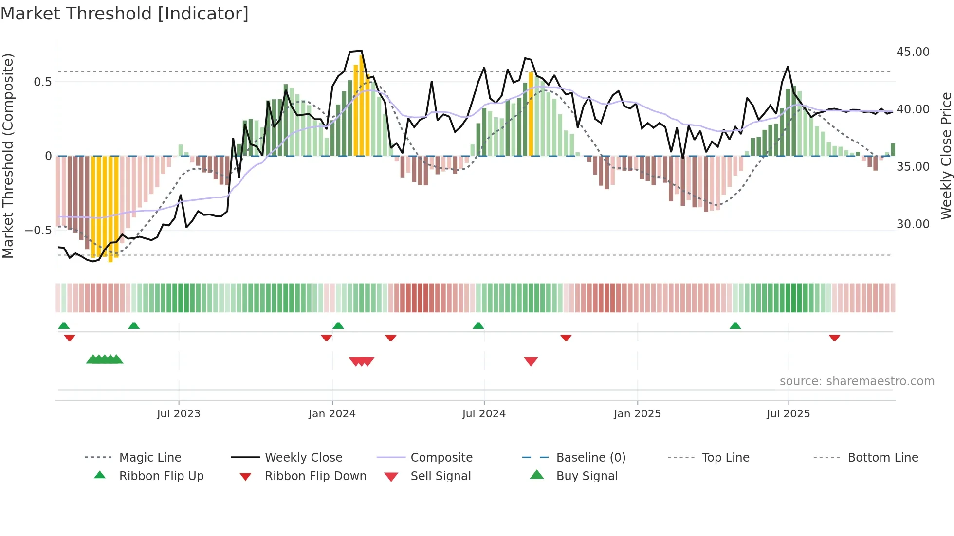 PTL weekly Market Threshold chart