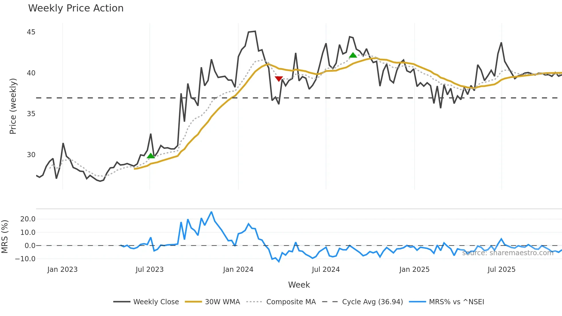 PTL weekly Price Action chart, closing 2025-10-27