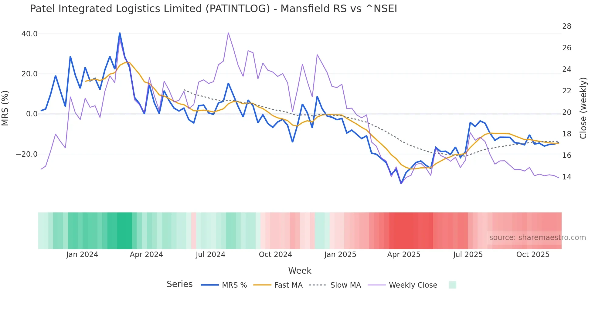 PATINTLOG Mansfield Relative Strength chart