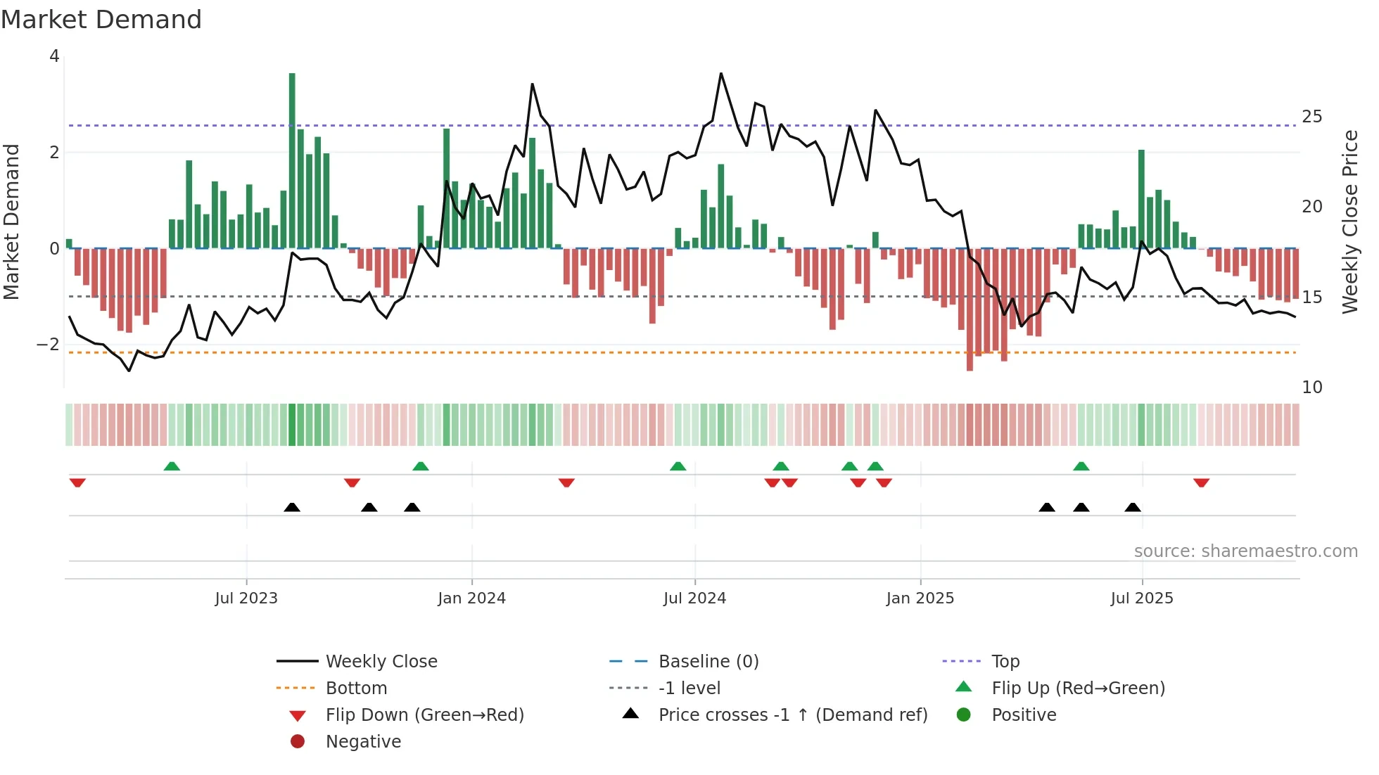 PATINTLOG weekly Market Demand chart