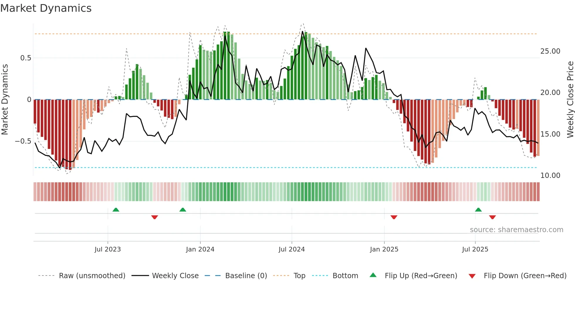 PATINTLOG weekly Market Dynamics chart