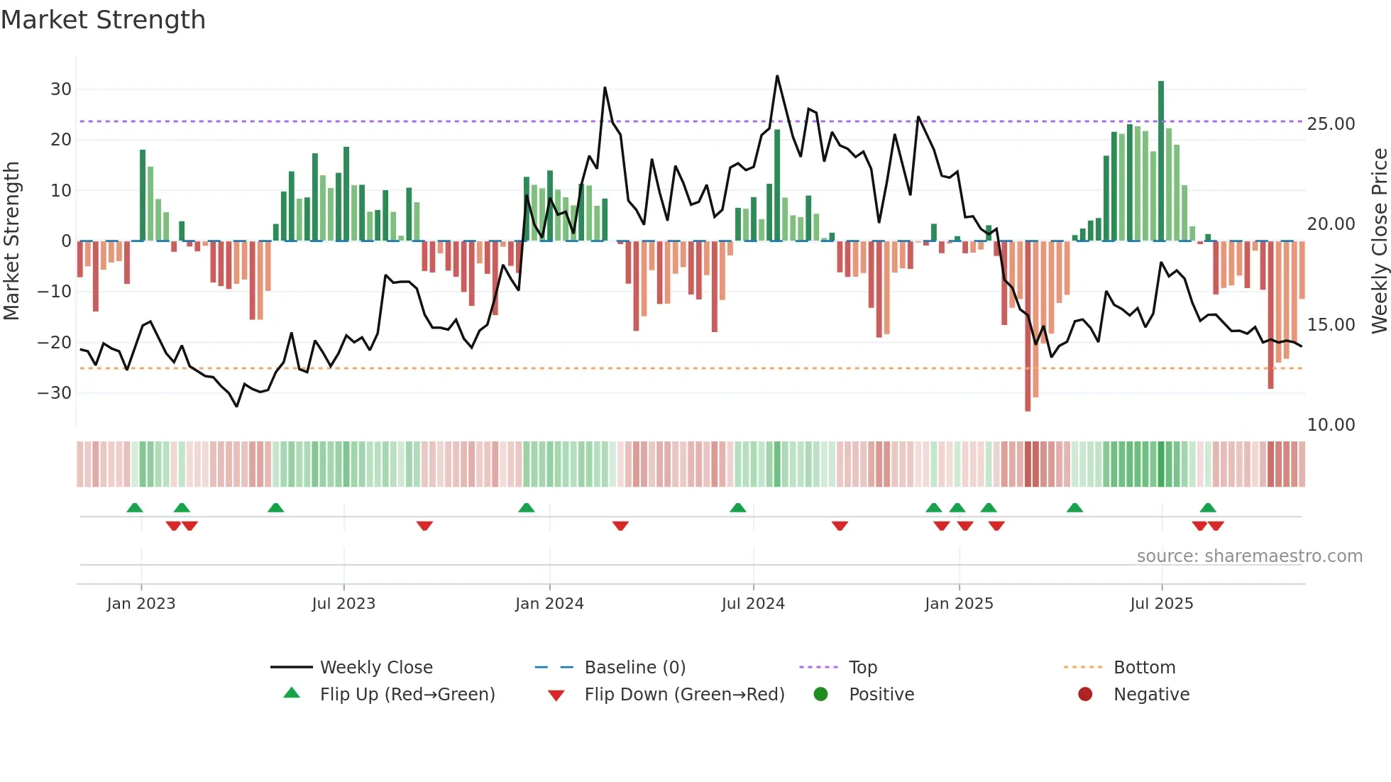 PATINTLOG weekly Market Strength chart