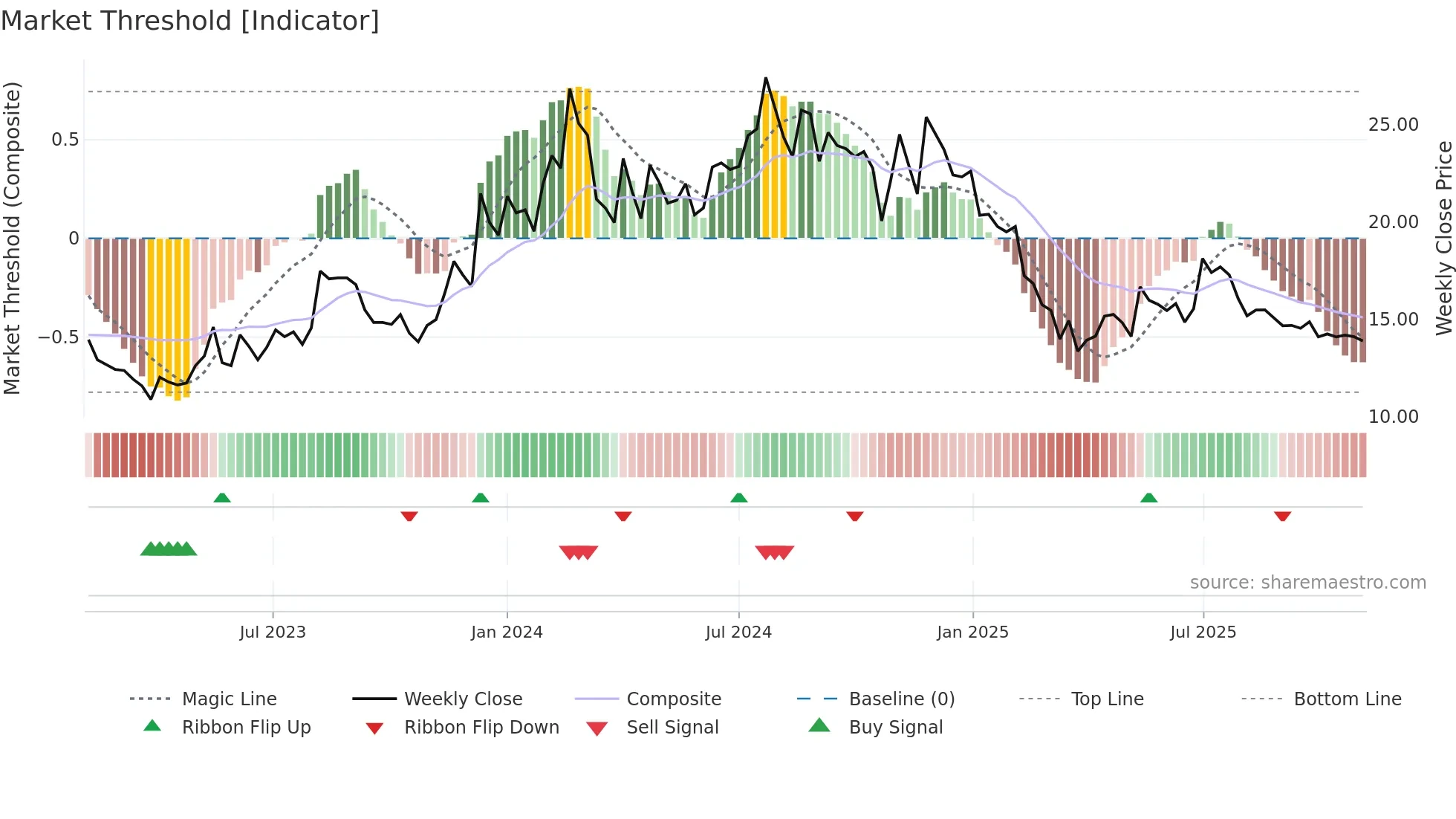 PATINTLOG weekly Market Threshold chart