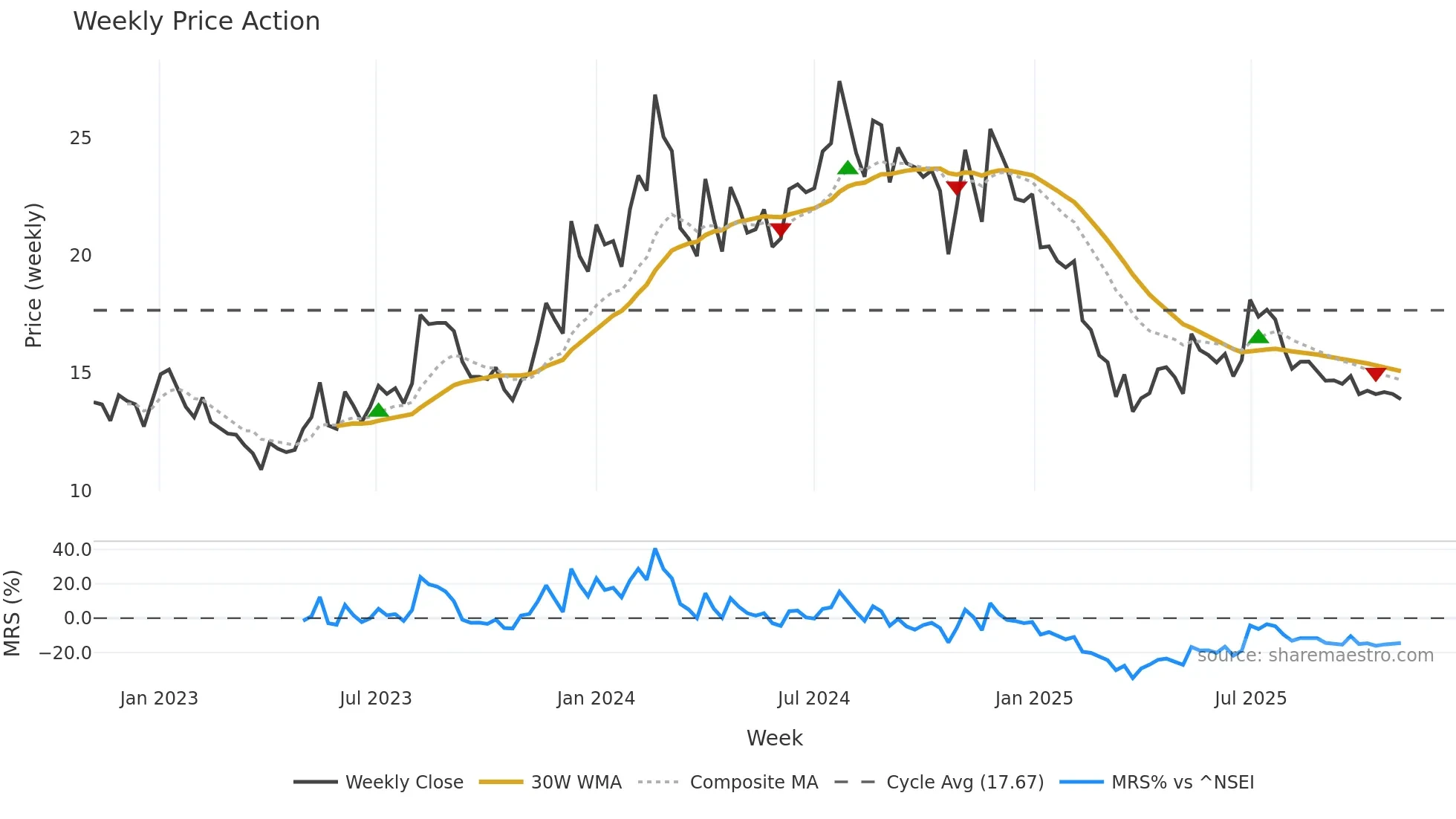 PATINTLOG weekly Price Action chart, closing 2025-10-27