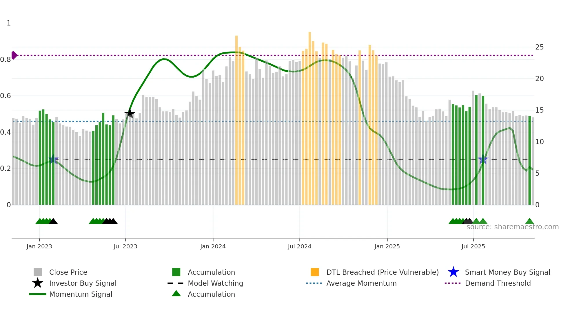 PATINTLOG weekly Smart Money chart