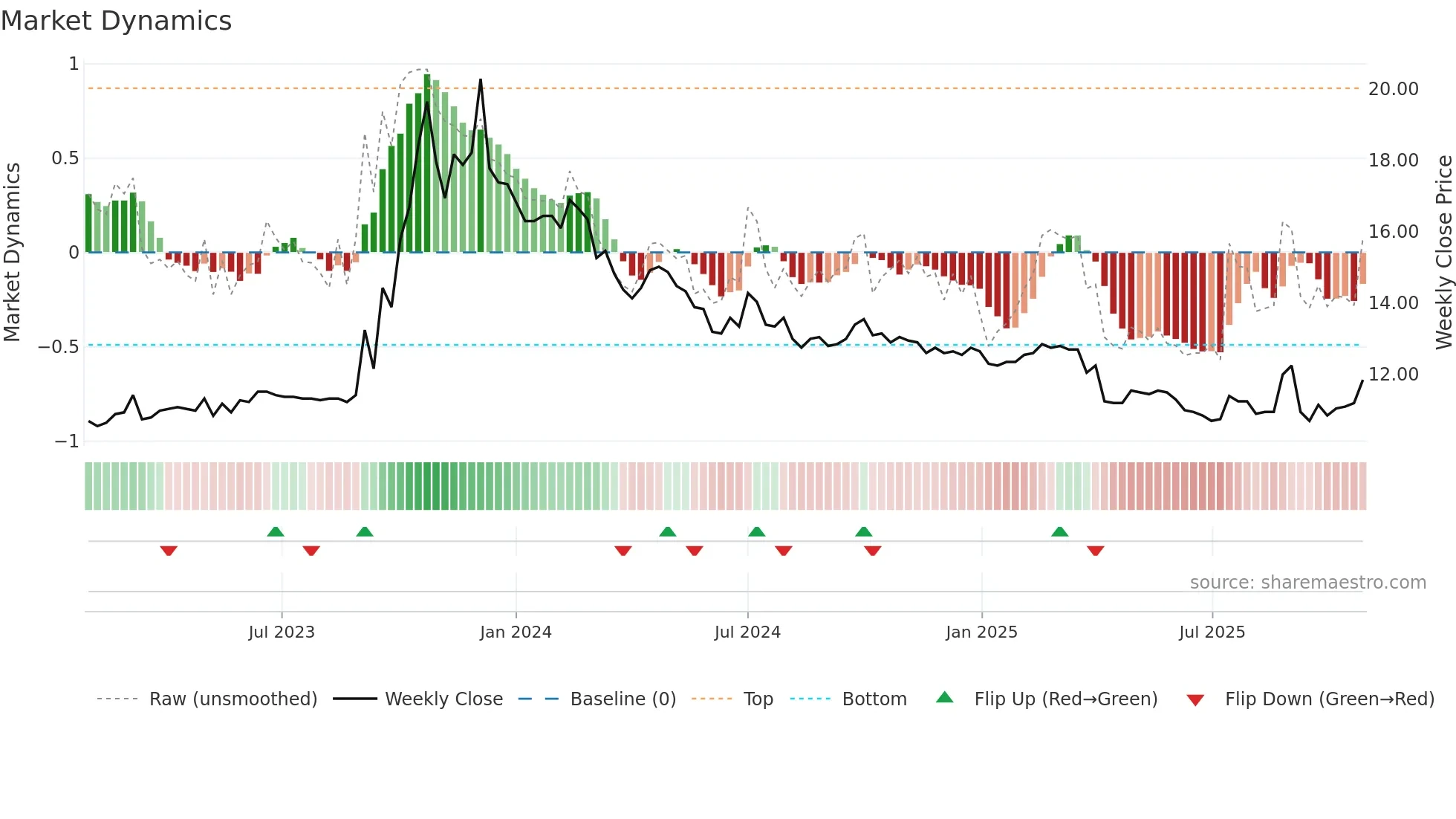 1324 weekly Market Dynamics chart