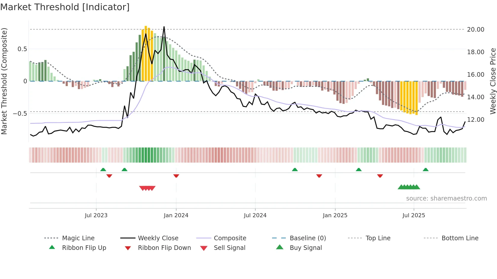 1324 weekly Market Threshold chart