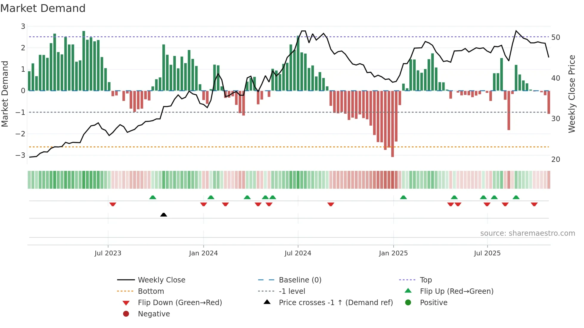 1713 weekly Market Demand chart