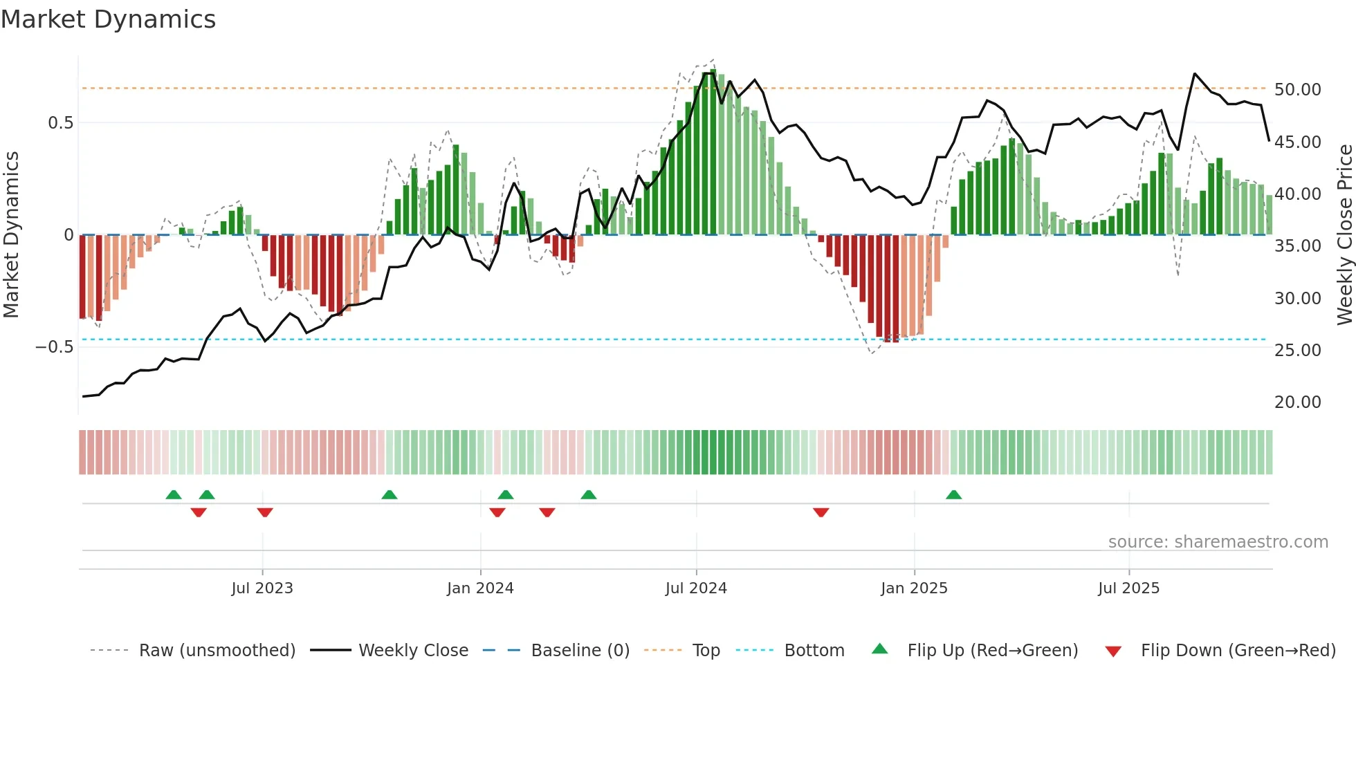 1713 weekly Market Dynamics chart