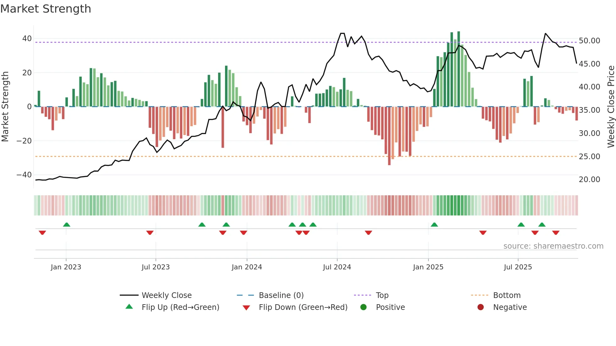 1713 weekly Market Strength chart